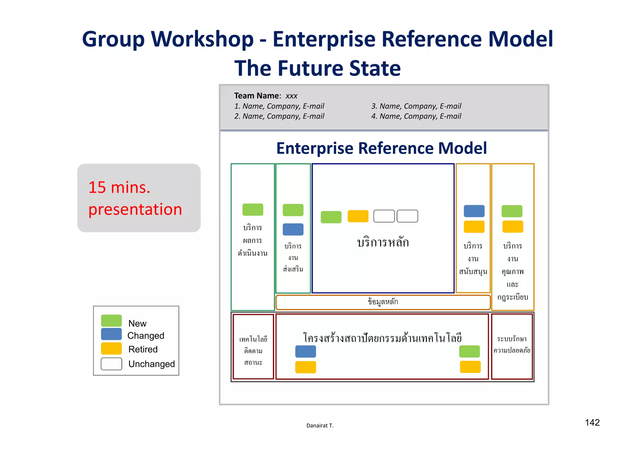 Danairat T.
Group Workshop - Enterprise Reference Model
The Future State
Enterprise Reference Model
Team Name: xxx
1. Name, Company, E-mail
2. Name, Company, E-mail
3. Name, Company, E-mail
4. Name, Company, E-mail
15 mins.
presentation
New
Changed
Retired
Unchanged
บริการ
ผลการ
ดําเนินงาน
บริการ
งาน
ส่งเสริม
บริการ
งาน
คุณภาพ
และ
กฎระเบียบ
บริการ
งาน
สนับสนุน
บริการหลัก
เทคโนโลยี
ติดตาม
สถานะ
ระบบรักษา
ความปลอดภัย
โครงสร้างสถาปัตยกรรมด้านเทคโนโลยี
ข้อมูลหลัก
142
 