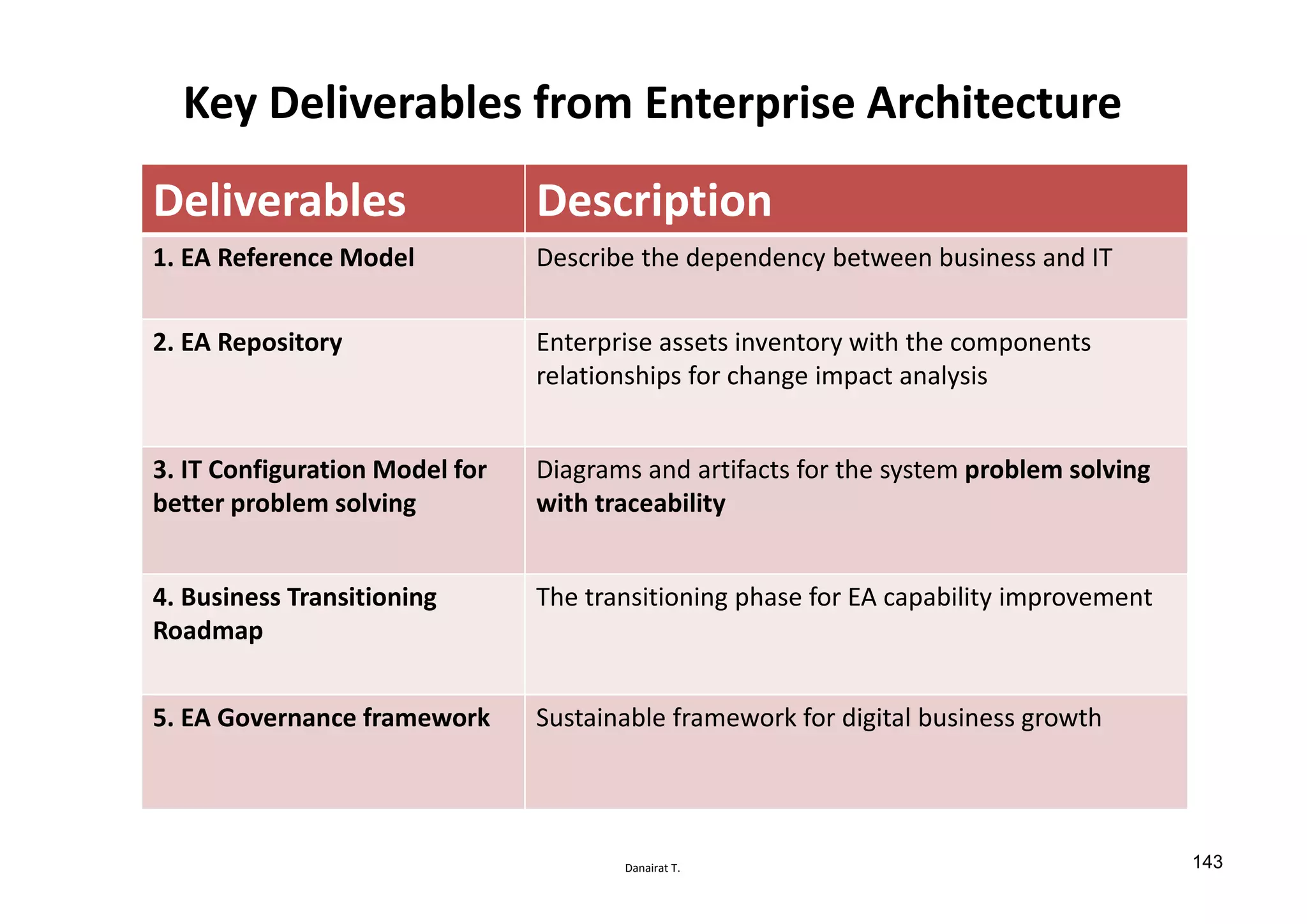Danairat T.
Key Deliverables from Enterprise Architecture
Deliverables Description
1. EA Reference Model Describe the dependency between business and IT
2. EA Repository Enterprise assets inventory with the components
relationships for change impact analysis
3. IT Configuration Model for
better problem solving
Diagrams and artifacts for the system problem solving
with traceability
4. Business Transitioning
Roadmap
The transitioning phase for EA capability improvement
5. EA Governance framework Sustainable framework for digital business growth
143
 