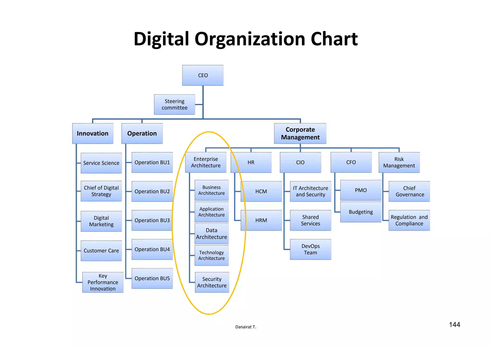 Danairat T.
Digital Organization Chart
CEO
Innovation
Chief of Digital
Strategy
Customer Care
Service Science
Key
Performance
Innovation
Digital
Marketing
Operation
Operation BU1
Operation BU2
Operation BU3
Operation BU4
Operation BU5
Corporate
Management
CFO
PMO
Budgeting
HR
HCM
HRM
CIO
IT Architecture
and Security
Shared
Services
DevOps
Team
Enterprise
Architecture
Business
Architecture
Application
Architecture
Data
Architecture
Technology
Architecture
Security
Architecture
Risk
Management
Chief
Governance
Regulation and
Compliance
Steering
committee
144
 