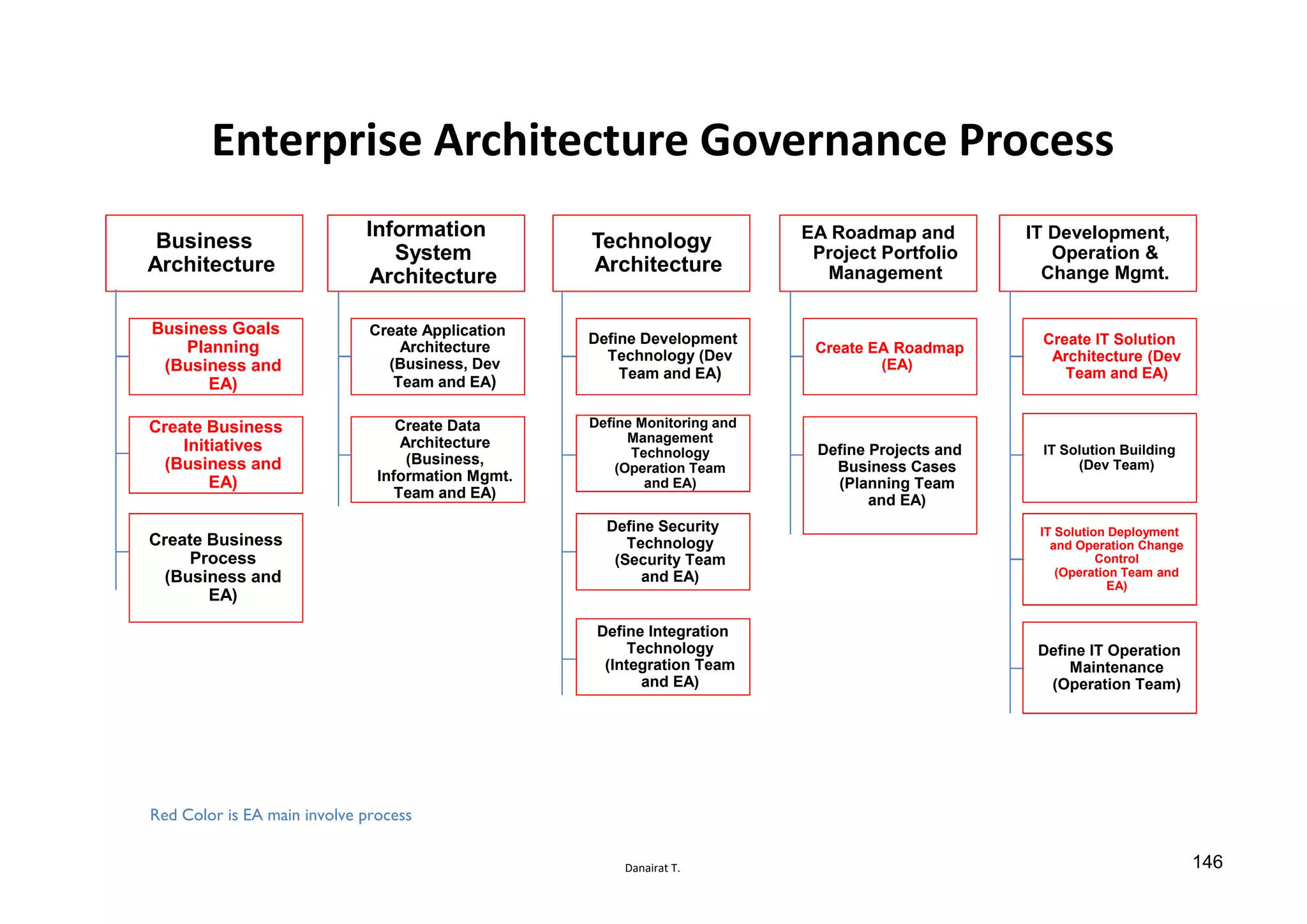 Danairat T.
Enterprise Architecture Governance Process
Business
Architecture
Information
System
Architecture
Technology
Architecture
EA Roadmap and
Project Portfolio
Management
IT Development,
Operation &
Change Mgmt.
Business Goals
Planning
(Business and
EA)
Create Business
Initiatives
(Business and
EA)
Create Business
Process
(Business and
EA)
Create Application
Architecture
(Business, Dev
Team and EA)
Create Data
Architecture
(Business,
Information Mgmt.
Team and EA)
Define Development
Technology (Dev
Team and EA)
Define Monitoring and
Management
Technology
(Operation Team
and EA)
Define Security
Technology
(Security Team
and EA)
Define Integration
Technology
(Integration Team
and EA)
Create EA Roadmap
(EA)
Define Projects and
Business Cases
(Planning Team
and EA)
Create IT Solution
Architecture (Dev
Team and EA)
IT Solution Building
(Dev Team)
IT Solution Deployment
and Operation Change
Control
(Operation Team and
EA)
Define IT Operation
Maintenance
(Operation Team)
Red Color is EA main involve process
146
 