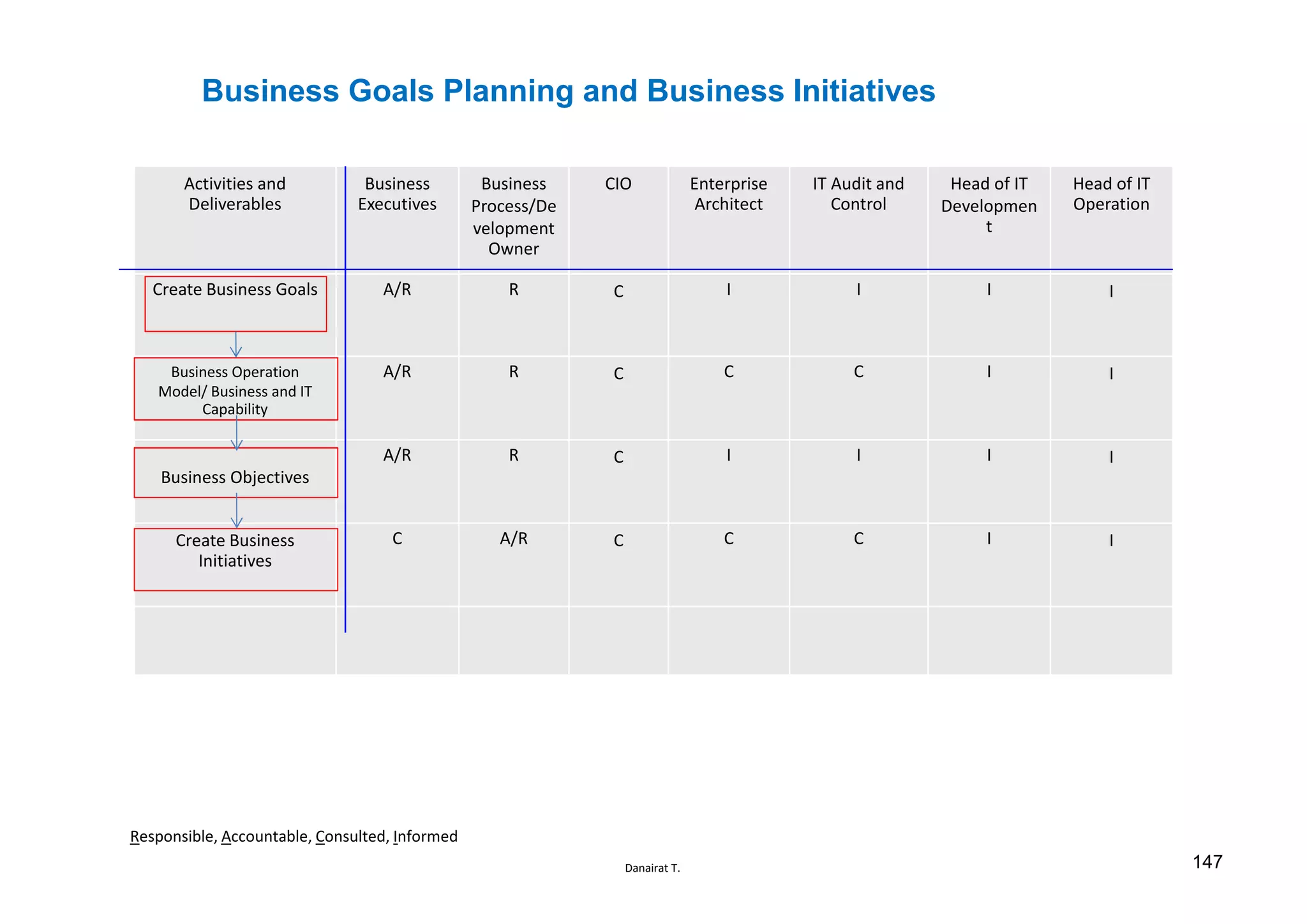 Danairat T.
Business Goals Planning and Business Initiatives
Activities and
Deliverables
Business
Executives
Business
Process/De
velopment
Owner
CIO Enterprise
Architect
IT Audit and
Control
Head of IT
Developmen
t
Head of IT
Operation
Create Business Goals A/R R C I I I I
Business Operation
Model/ Business and IT
Capability
A/R R C C C I I
Business Objectives
A/R R C I I I I
Create Business
Initiatives
C A/R C C C I I
Responsible, Accountable, Consulted, Informed
147
 