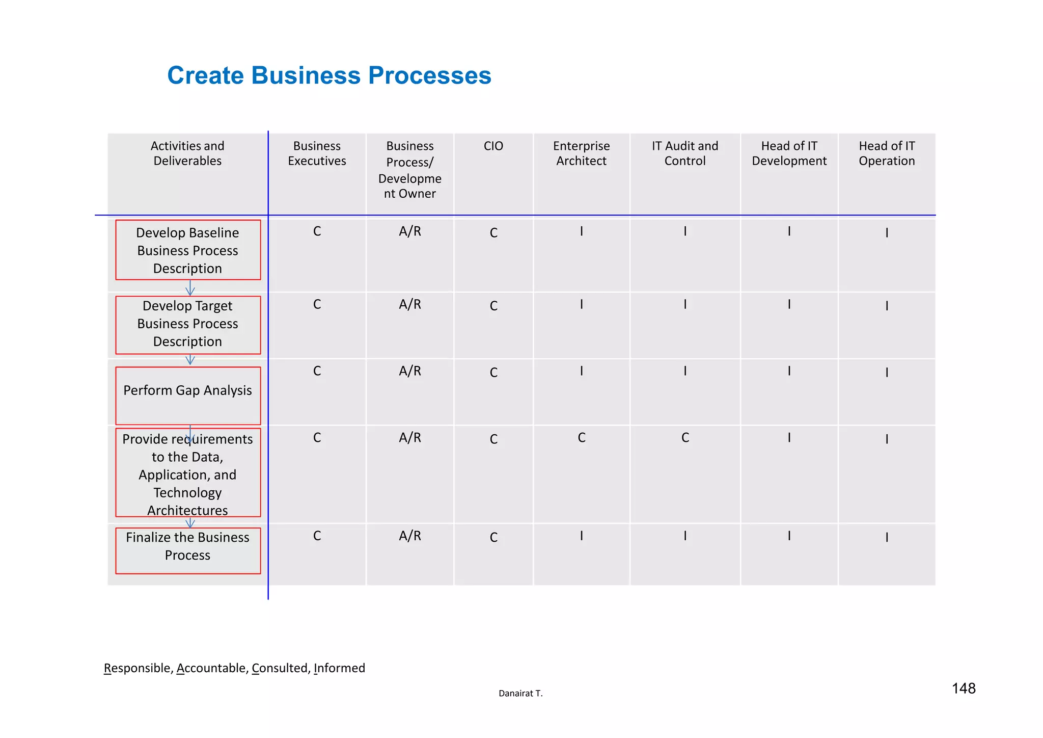 Danairat T.
Create Business Processes
Activities and
Deliverables
Business
Executives
Business
Process/
Developme
nt Owner
CIO Enterprise
Architect
IT Audit and
Control
Head of IT
Development
Head of IT
Operation
Develop Baseline
Business Process
Description
C A/R C I I I I
Develop Target
Business Process
Description
C A/R C I I I I
Perform Gap Analysis
C A/R C I I I I
Provide requirements
to the Data,
Application, and
Technology
Architectures
C A/R C C C I I
Finalize the Business
Process
C A/R C I I I I
Responsible, Accountable, Consulted, Informed
148
 