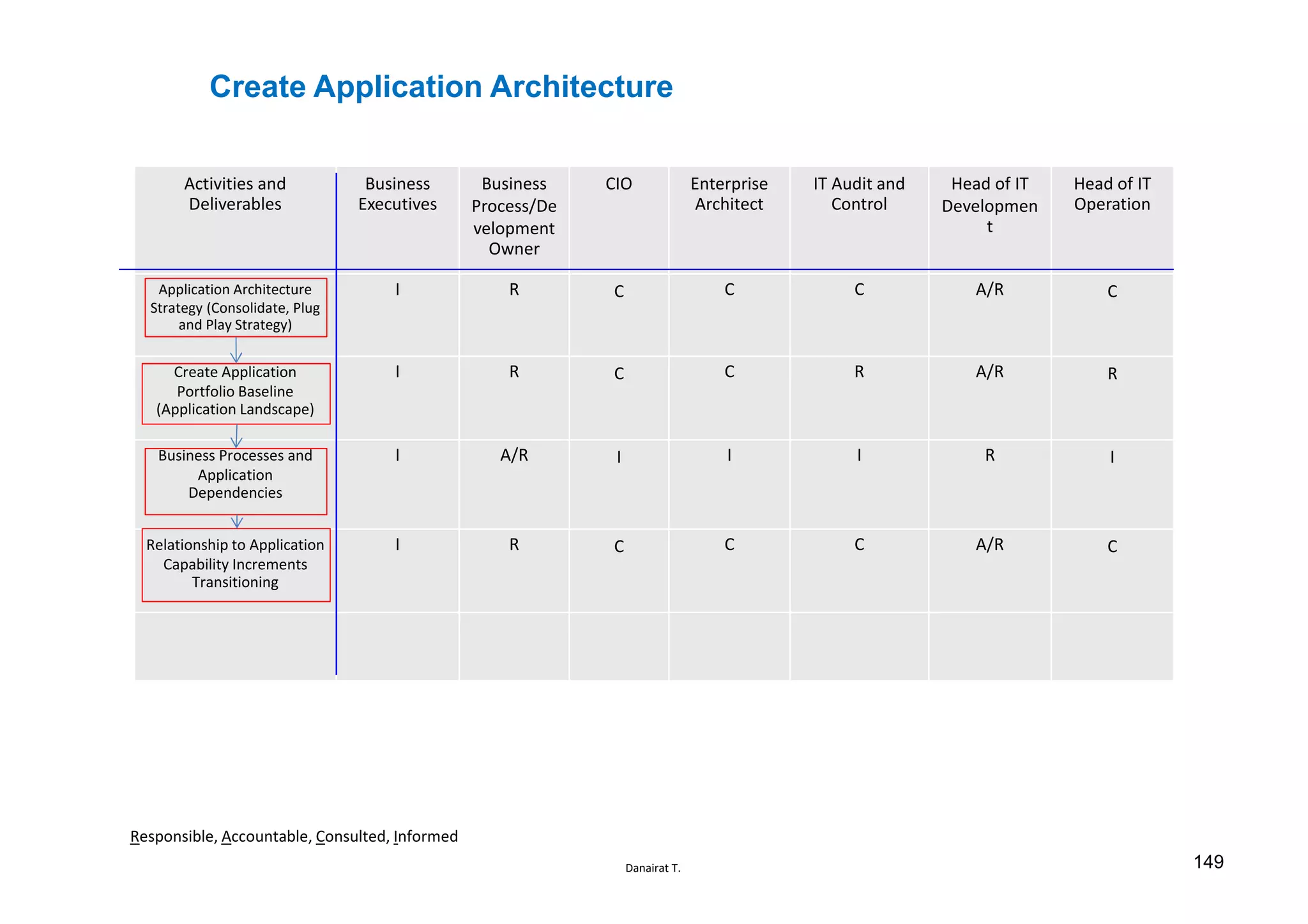 Danairat T.
Create Application Architecture
Activities and
Deliverables
Business
Executives
Business
Process/De
velopment
Owner
CIO Enterprise
Architect
IT Audit and
Control
Head of IT
Developmen
t
Head of IT
Operation
Application Architecture
Strategy (Consolidate, Plug
and Play Strategy)
I R C C C A/R C
Create Application
Portfolio Baseline
(Application Landscape)
I R C C R A/R R
Business Processes and
Application
Dependencies
I A/R I I I R I
Relationship to Application
Capability Increments
Transitioning
I R C C C A/R C
Responsible, Accountable, Consulted, Informed
149
 