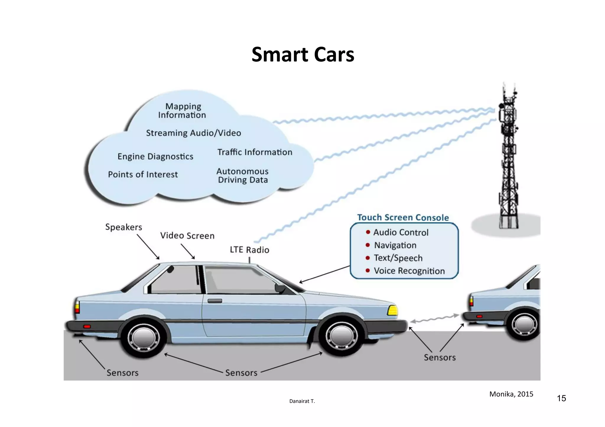 Danairat T.
Smart Cars
Monika, 2015
15
 