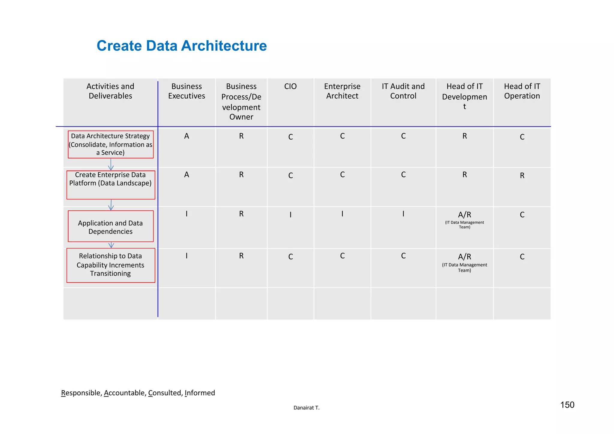 Danairat T.
Create Data Architecture
Activities and
Deliverables
Business
Executives
Business
Process/De
velopment
Owner
CIO Enterprise
Architect
IT Audit and
Control
Head of IT
Developmen
t
Head of IT
Operation
Data Architecture Strategy
(Consolidate, Information as
a Service)
A R C C C R C
Create Enterprise Data
Platform (Data Landscape)
A R C C C R R
Application and Data
Dependencies
I R I I I A/R
(IT Data Management
Team)
C
Relationship to Data
Capability Increments
Transitioning
I R C C C A/R
(IT Data Management
Team)
C
Responsible, Accountable, Consulted, Informed
150
 