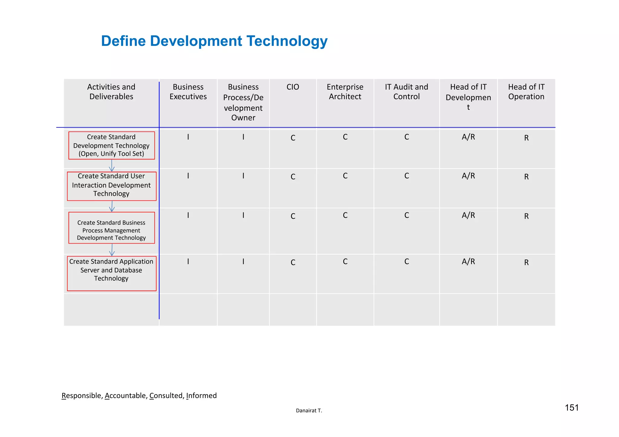 Danairat T.
Define Development Technology
Activities and
Deliverables
Business
Executives
Business
Process/De
velopment
Owner
CIO Enterprise
Architect
IT Audit and
Control
Head of IT
Developmen
t
Head of IT
Operation
Create Standard
Development Technology
(Open, Unify Tool Set)
I I C C C A/R R
Create Standard User
Interaction Development
Technology
I I C C C A/R R
Create Standard Business
Process Management
Development Technology
I I C C C A/R R
Create Standard Application
Server and Database
Technology
I I C C C A/R R
Responsible, Accountable, Consulted, Informed
151
 