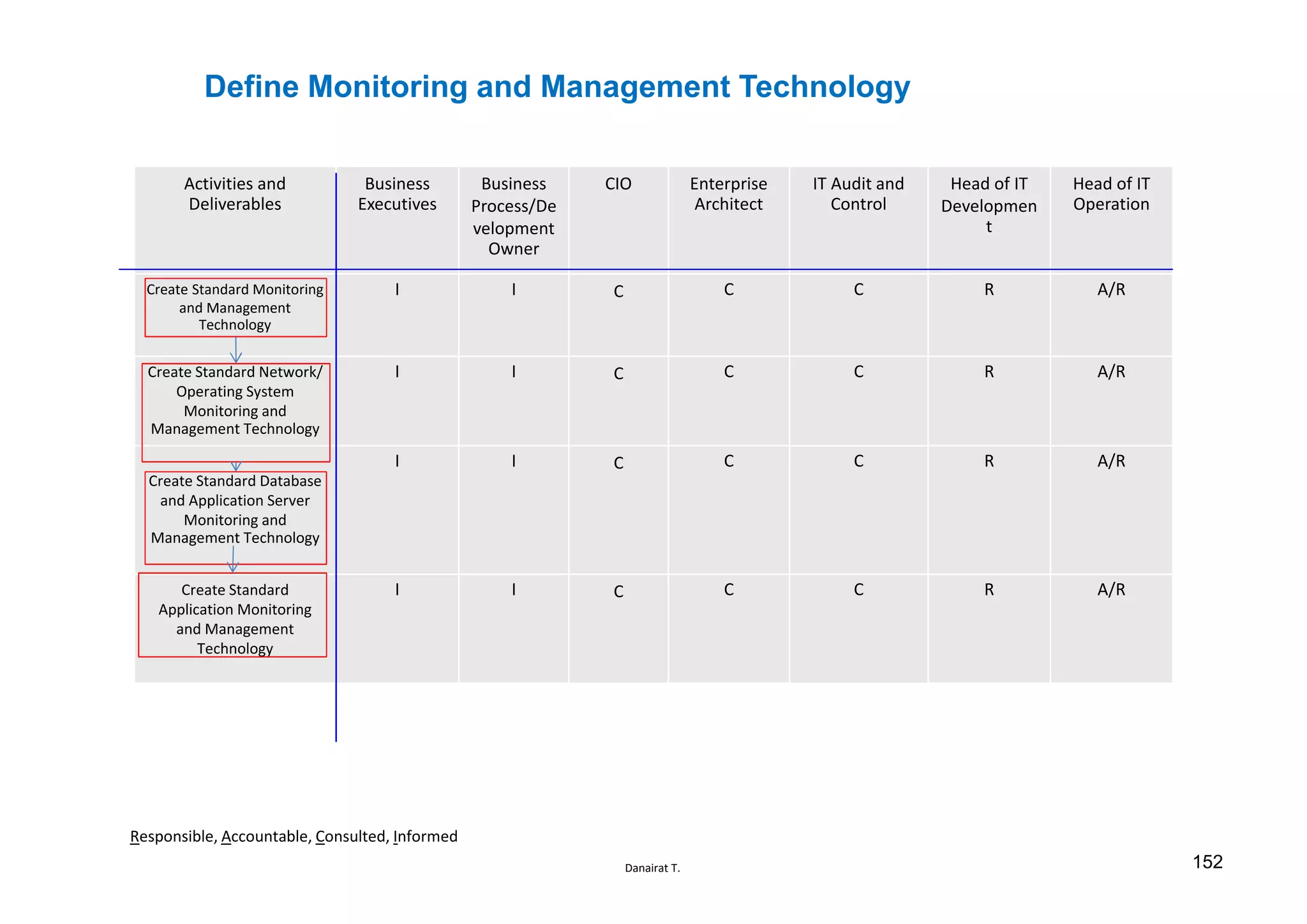 Danairat T.
Define Monitoring and Management Technology
Activities and
Deliverables
Business
Executives
Business
Process/De
velopment
Owner
CIO Enterprise
Architect
IT Audit and
Control
Head of IT
Developmen
t
Head of IT
Operation
Create Standard Monitoring
and Management
Technology
I I C C C R A/R
Create Standard Network/
Operating System
Monitoring and
Management Technology
I I C C C R A/R
Create Standard Database
and Application Server
Monitoring and
Management Technology
I I C C C R A/R
Create Standard
Application Monitoring
and Management
Technology
I I C C C R A/R
Responsible, Accountable, Consulted, Informed
152
 