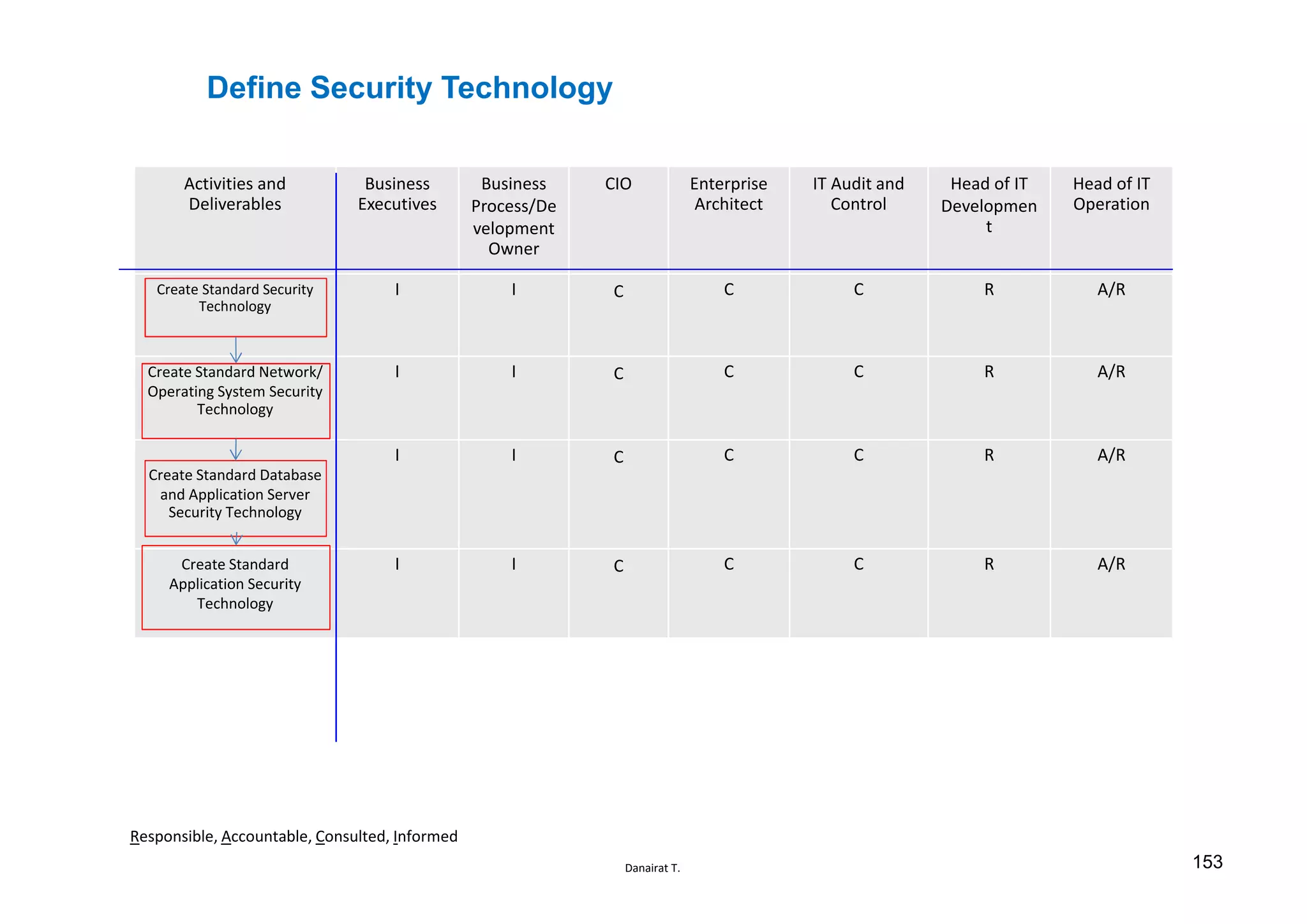 Danairat T.
Define Security Technology
Activities and
Deliverables
Business
Executives
Business
Process/De
velopment
Owner
CIO Enterprise
Architect
IT Audit and
Control
Head of IT
Developmen
t
Head of IT
Operation
Create Standard Security
Technology
I I C C C R A/R
Create Standard Network/
Operating System Security
Technology
I I C C C R A/R
Create Standard Database
and Application Server
Security Technology
I I C C C R A/R
Create Standard
Application Security
Technology
I I C C C R A/R
Responsible, Accountable, Consulted, Informed
153
 