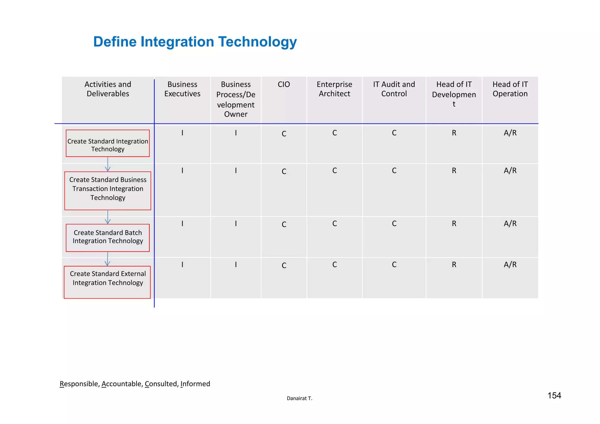Danairat T.
Define Integration Technology
Activities and
Deliverables
Business
Executives
Business
Process/De
velopment
Owner
CIO Enterprise
Architect
IT Audit and
Control
Head of IT
Developmen
t
Head of IT
Operation
Create Standard Integration
Technology
I I C C C R A/R
Create Standard Business
Transaction Integration
Technology
I I C C C R A/R
Create Standard Batch
Integration Technology
I I C C C R A/R
Create Standard External
Integration Technology
I I C C C R A/R
Responsible, Accountable, Consulted, Informed
154
 