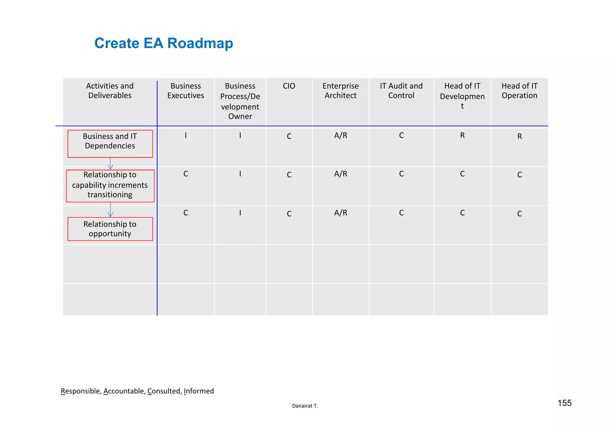 Danairat T.
Create EA Roadmap
Activities and
Deliverables
Business
Executives
Business
Process/De
velopment
Owner
CIO Enterprise
Architect
IT Audit and
Control
Head of IT
Developmen
t
Head of IT
Operation
Business and IT
Dependencies
I I C A/R C R R
Relationship to
capability increments
transitioning
C I C A/R C C C
Relationship to
opportunity
C I C A/R C C C
Responsible, Accountable, Consulted, Informed
155
 