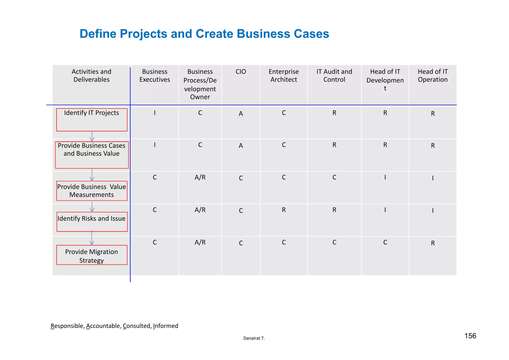 Danairat T.
Define Projects and Create Business Cases
Activities and
Deliverables
Business
Executives
Business
Process/De
velopment
Owner
CIO Enterprise
Architect
IT Audit and
Control
Head of IT
Developmen
t
Head of IT
Operation
Identify IT Projects I C A C R R R
Provide Business Cases
and Business Value
I C A C R R R
Provide Business Value
Measurements
C A/R C C C I I
Identify Risks and Issue
C A/R C R R I I
Provide Migration
Strategy
C A/R C C C C R
Responsible, Accountable, Consulted, Informed
156
 