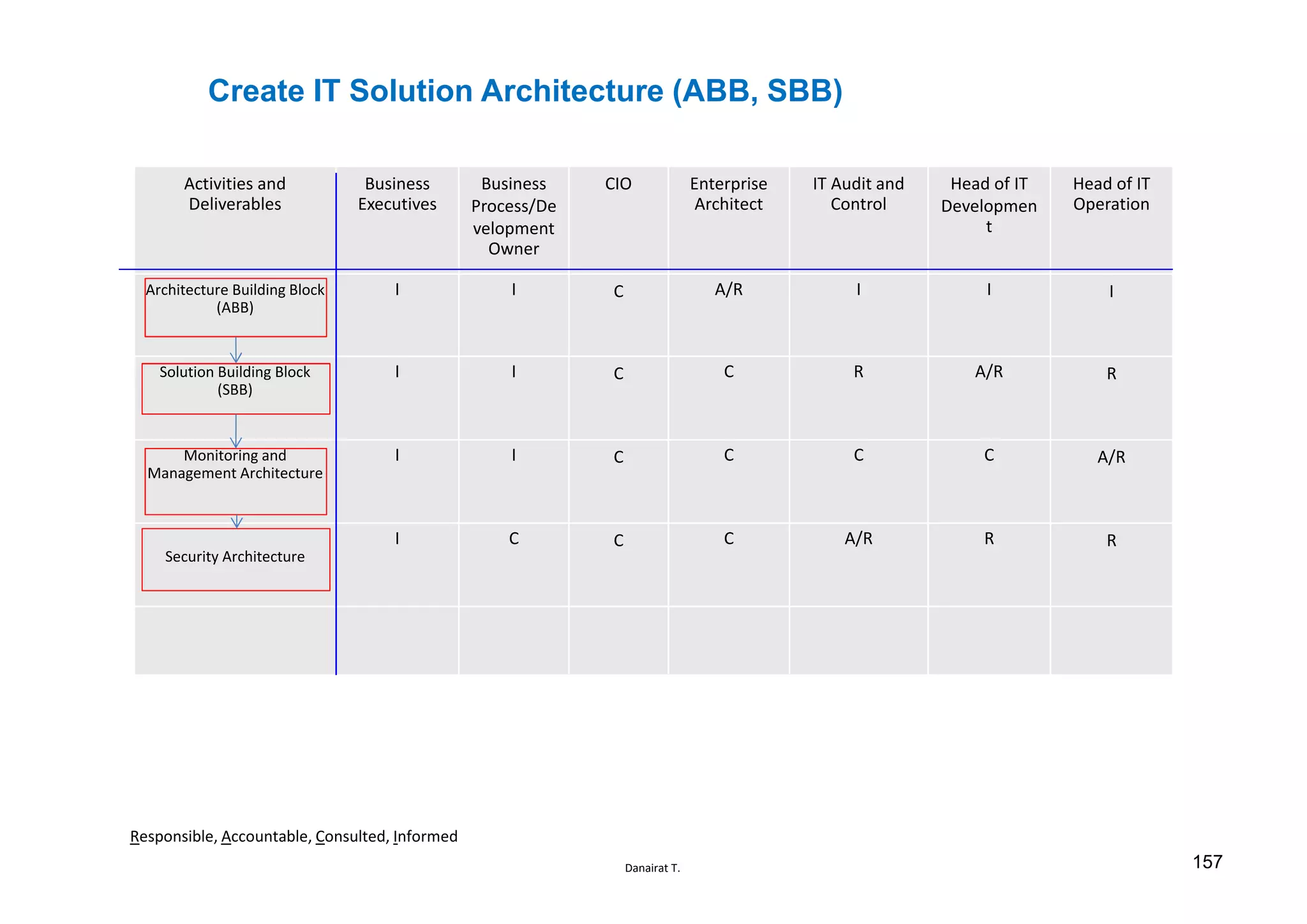 Danairat T.
Create IT Solution Architecture (ABB, SBB)
Activities and
Deliverables
Business
Executives
Business
Process/De
velopment
Owner
CIO Enterprise
Architect
IT Audit and
Control
Head of IT
Developmen
t
Head of IT
Operation
Architecture Building Block
(ABB)
I I C A/R I I I
Solution Building Block
(SBB)
I I C C R A/R R
Monitoring and
Management Architecture
I I C C C C A/R
Security Architecture
I C C C A/R R R
Responsible, Accountable, Consulted, Informed
157
 
