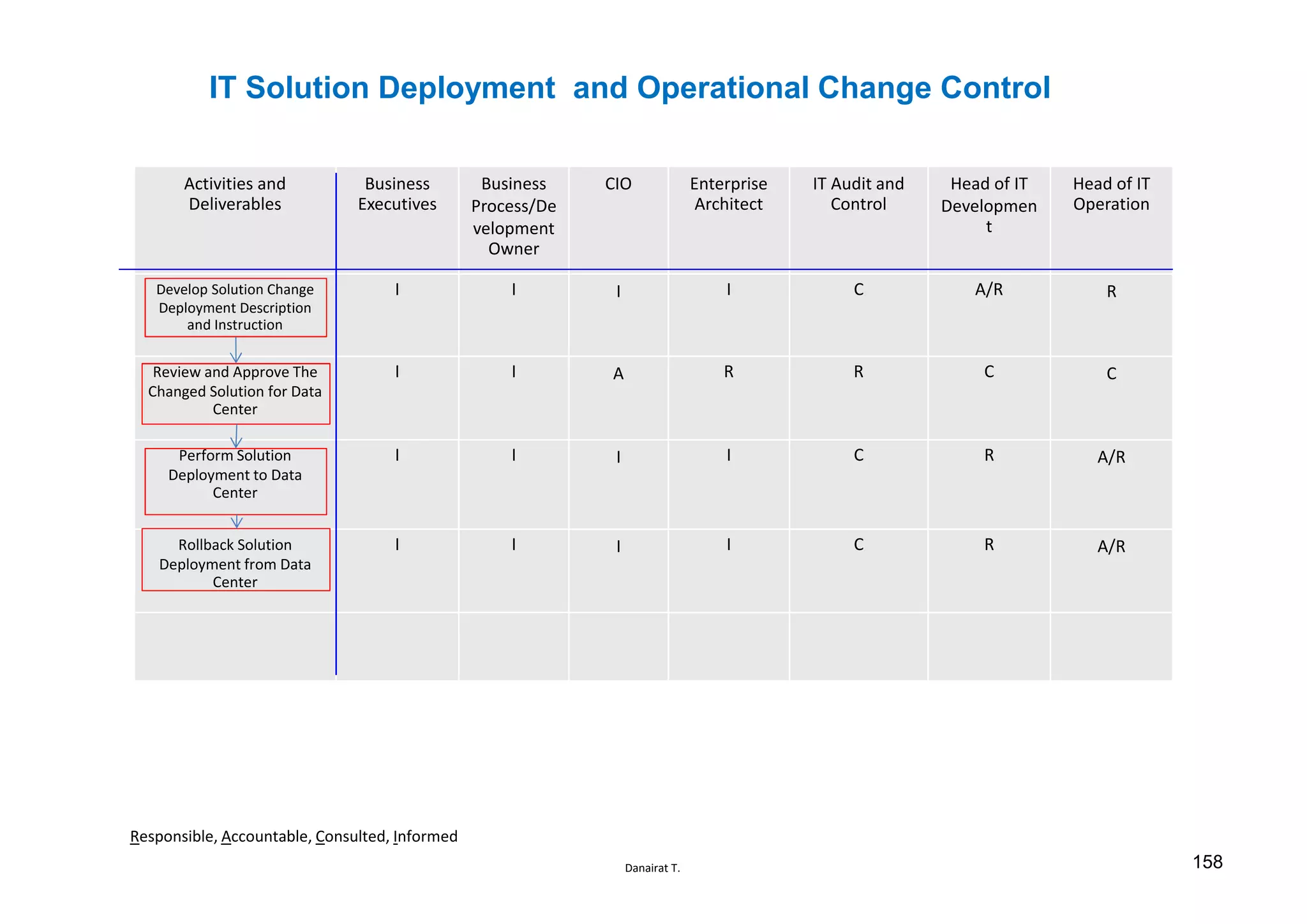 Danairat T.
IT Solution Deployment and Operational Change Control
Activities and
Deliverables
Business
Executives
Business
Process/De
velopment
Owner
CIO Enterprise
Architect
IT Audit and
Control
Head of IT
Developmen
t
Head of IT
Operation
Develop Solution Change
Deployment Description
and Instruction
I I I I C A/R R
Review and Approve The
Changed Solution for Data
Center
I I A R R C C
Perform Solution
Deployment to Data
Center
I I I I C R A/R
Rollback Solution
Deployment from Data
Center
I I I I C R A/R
Responsible, Accountable, Consulted, Informed
158
 