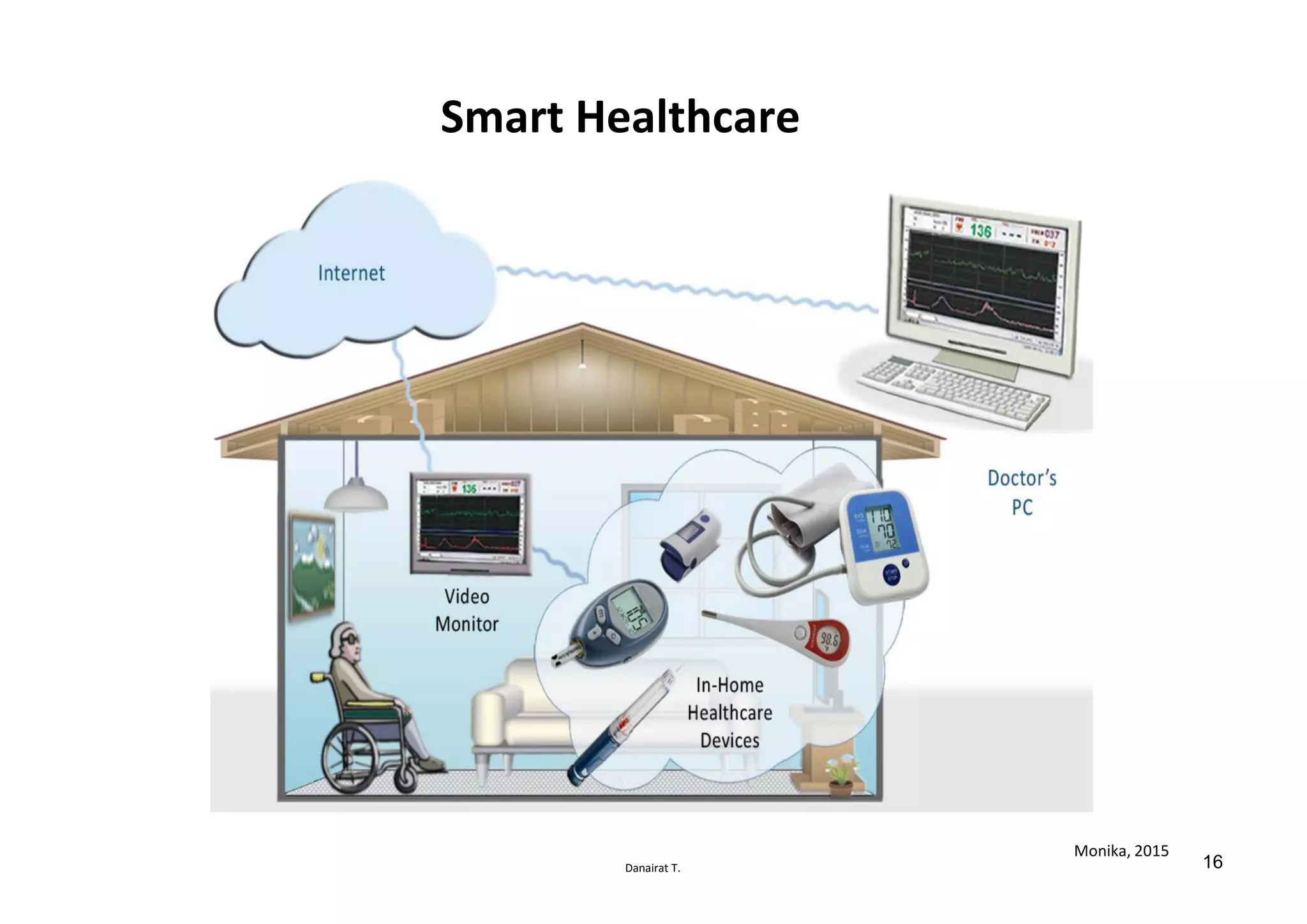 Danairat T.
Smart Healthcare
Monika, 2015
16
 