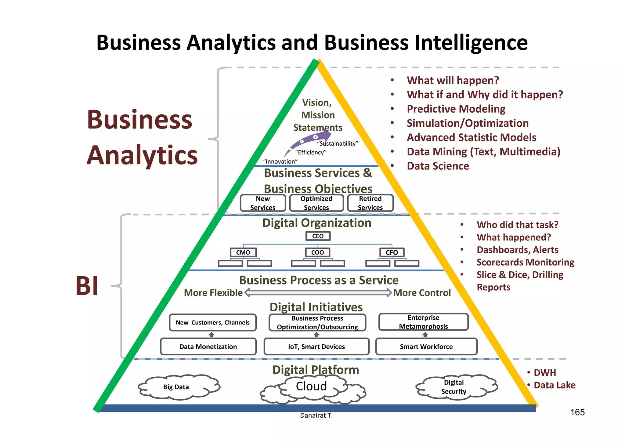 Danairat T.
Business Analytics and Business Intelligence
Digital Initiatives
Digital Platform
Business Services &
Business Objectives
New
Services
Optimized
Services
Retired
Services
CEO
CFOCOOCMO
Big Data
Digital
Security
“Innovation”
“Efficiency”
“Sustainability”
Cloud
Data Monetization
New Customers, Channels
IoT, Smart Devices
Business Process
Optimization/Outsourcing
Smart Workforce
Enterprise
Metamorphosis
Digital Organization
Business Process as a Service
More ControlMore Flexible
Vision,
Mission
StatementsBusiness
Analytics
BI
• What will happen?
• What if and Why did it happen?
• Predictive Modeling
• Simulation/Optimization
• Advanced Statistic Models
• Data Mining (Text, Multimedia)
• Data Science
• Who did that task?
• What happened?
• Dashboards, Alerts
• Scorecards Monitoring
• Slice & Dice, Drilling
• Reports
• DWH
• Data Lake
Danairat T. 165
 