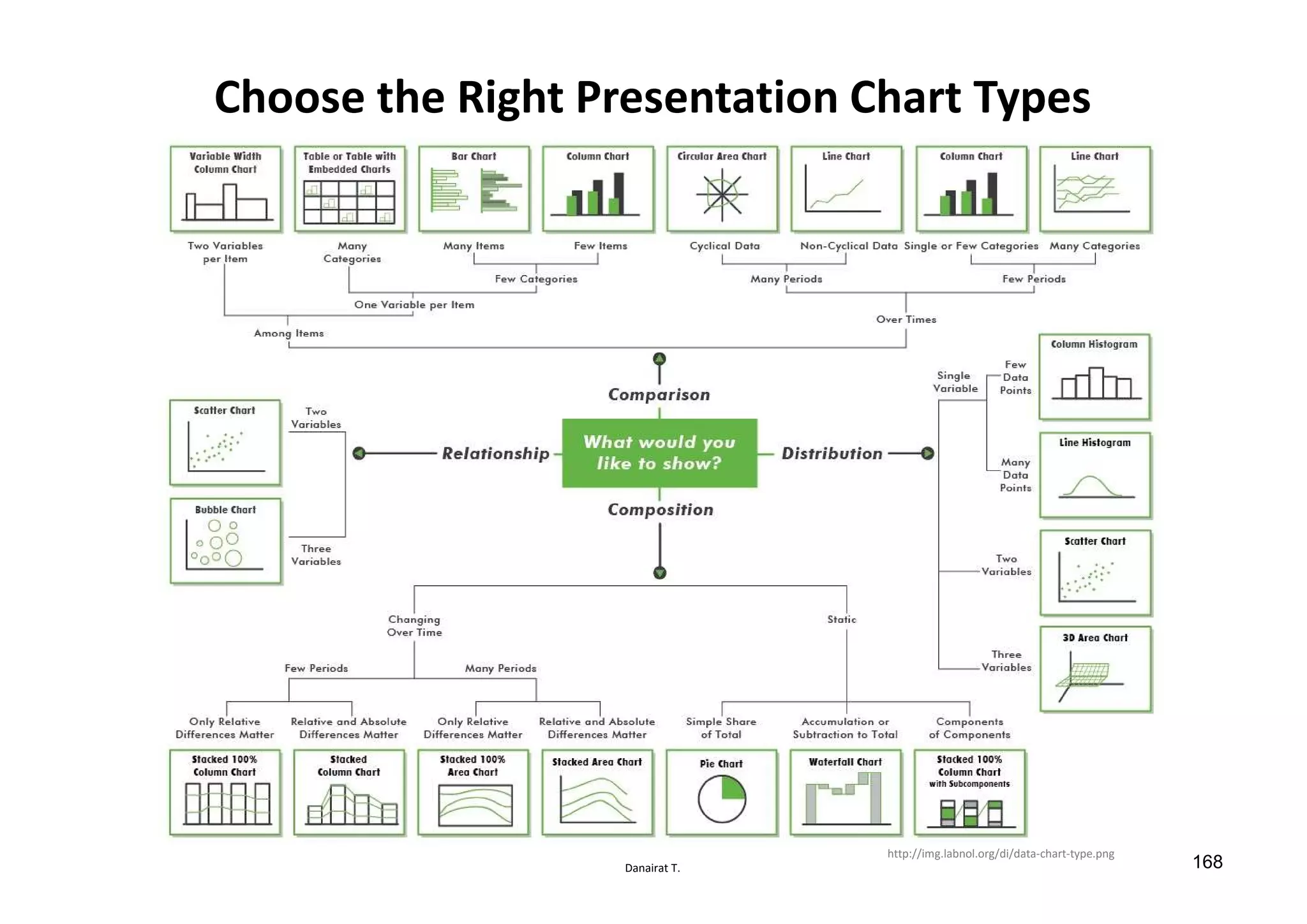 Danairat T.
Choose the Right Presentation Chart Types
http://img.labnol.org/di/data-chart-type.png
168
 