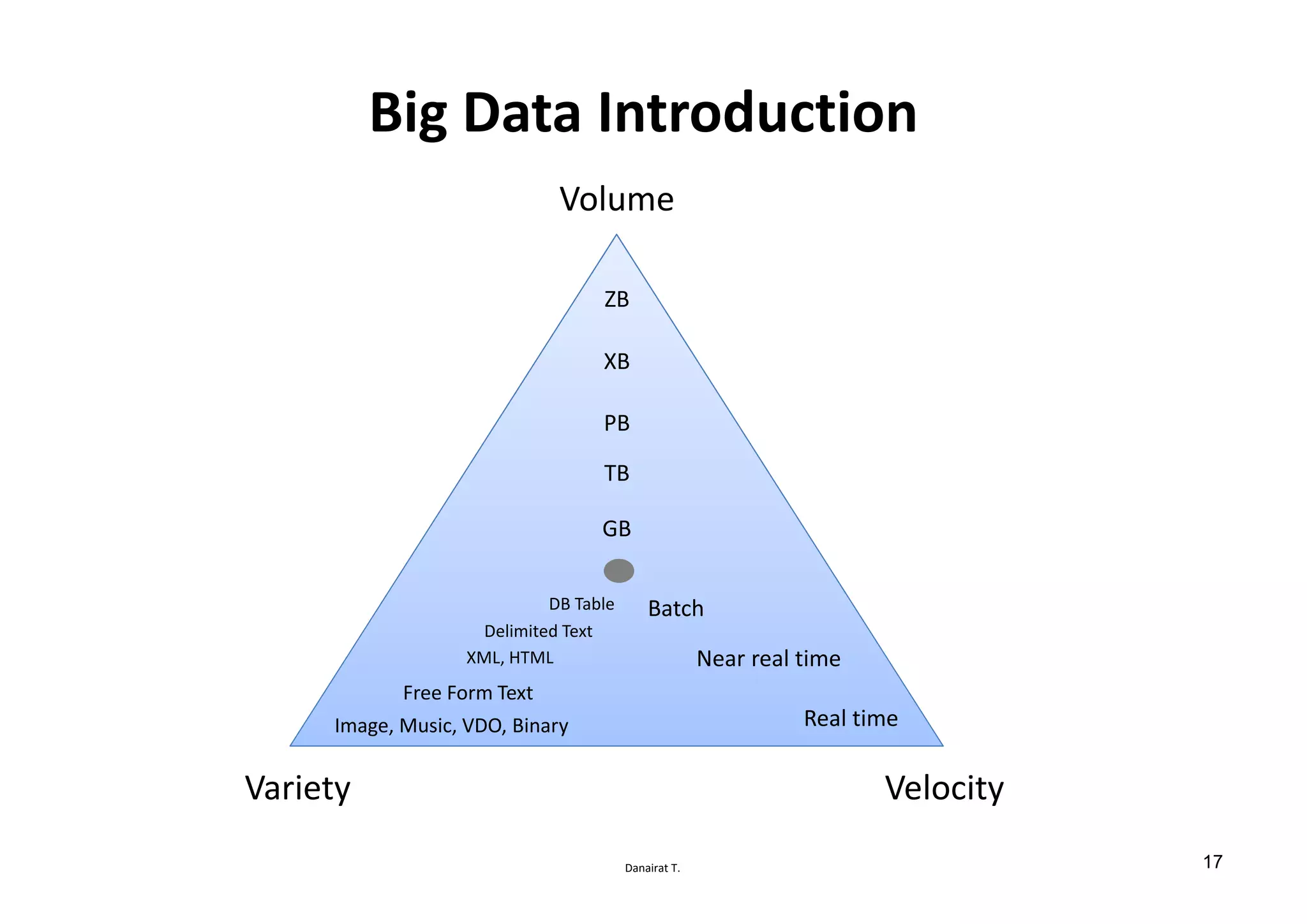 Danairat T.
Big Data Introduction
Volume
Variety Velocity
DB Table
Delimited Text
XML, HTML
Free Form Text
Image, Music, VDO, Binary
Batch
Near real time
Real time
GB
TB
PB
XB
ZB
17
 