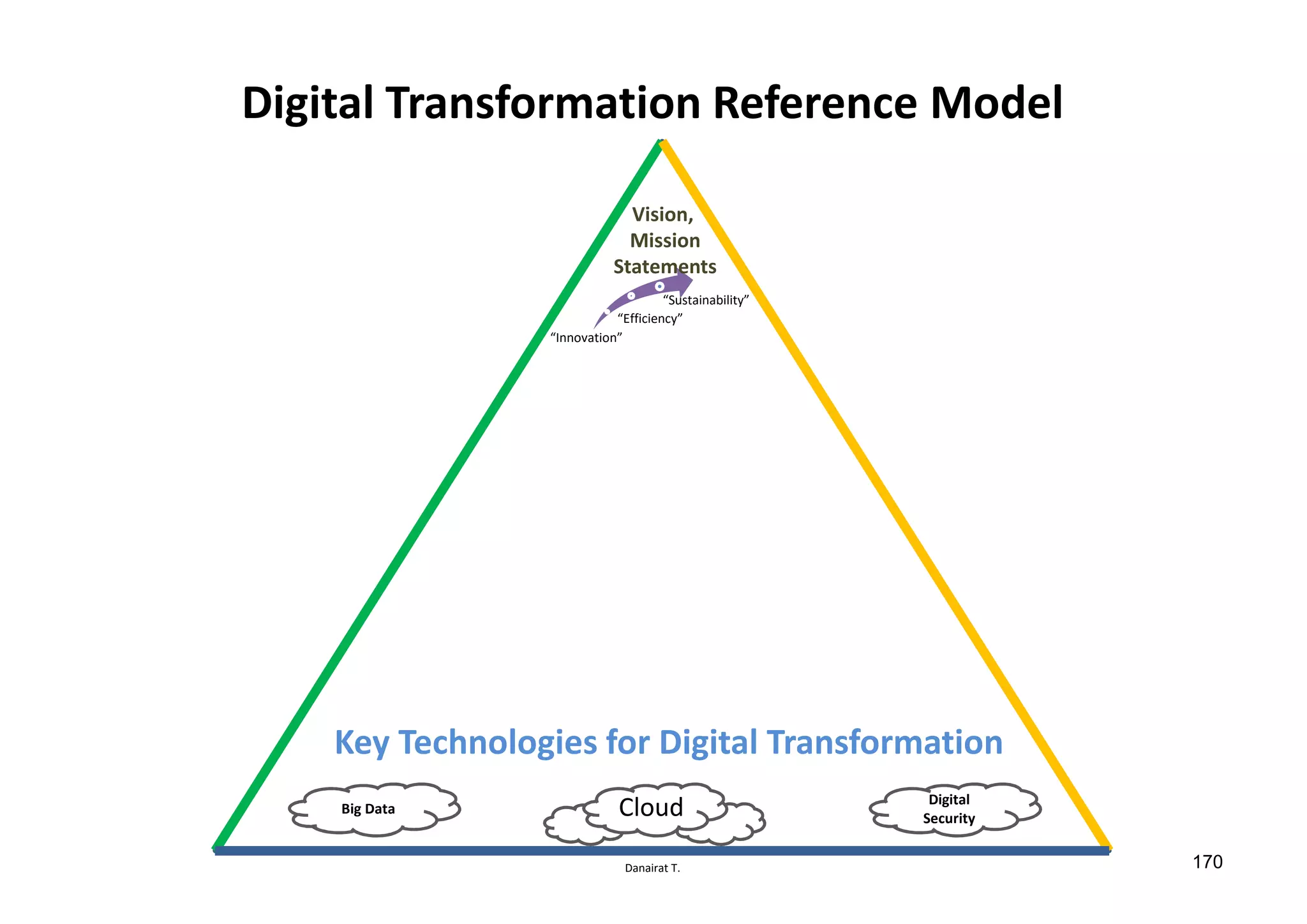 Danairat T.
Digital Transformation Reference Model
“Innovation”
“Efficiency”
“Sustainability”
Vision,
Mission
Statements
Big Data
Digital
SecurityCloud
Key Technologies for Digital Transformation
170
 