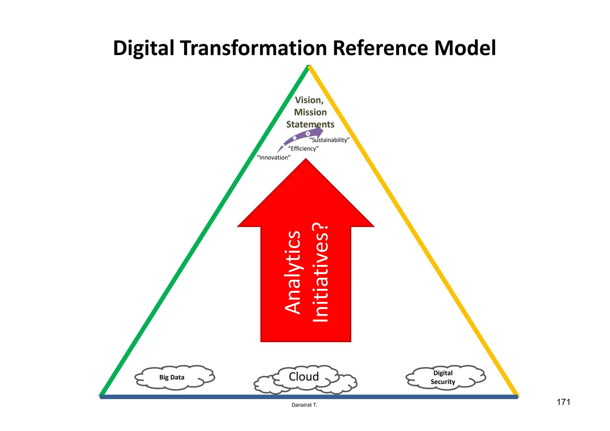Danairat T.
Digital Transformation Reference Model
“Innovation”
“Efficiency”
“Sustainability”
Vision,
Mission
Statements
Analytics
Initiatives?
Big Data
Digital
SecurityCloud
171
 