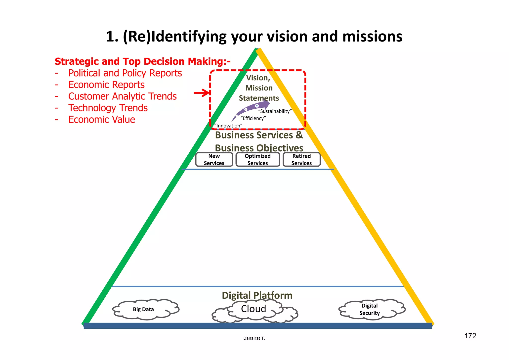 Danairat T.
Digital Platform
Business Services &
Business Objectives
New
Services
Optimized
Services
Retired
Services
Big Data
Digital
Security
“Innovation”
“Efficiency”
“Sustainability”
Cloud
Vision,
Mission
Statements
1. (Re)Identifying your vision and missions
Strategic and Top Decision Making:-
- Political and Policy Reports
- Economic Reports
- Customer Analytic Trends
- Technology Trends
- Economic Value
172
 