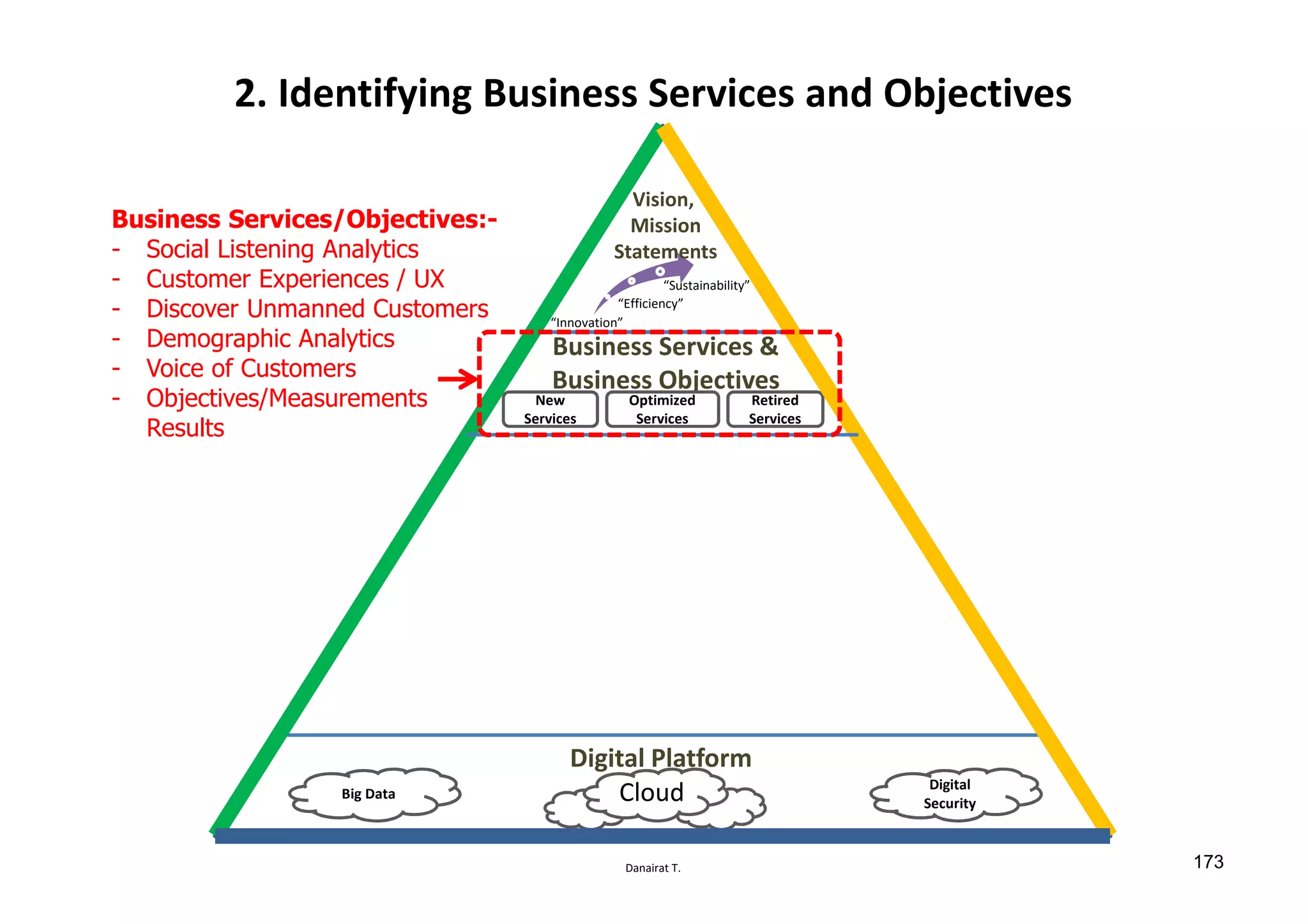 Danairat T.
Digital Platform
Business Services &
Business Objectives
New
Services
Optimized
Services
Retired
Services
Big Data
Digital
Security
“Innovation”
“Efficiency”
“Sustainability”
Cloud
Vision,
Mission
Statements
2. Identifying Business Services and Objectives
Business Services/Objectives:-
- Social Listening Analytics
- Customer Experiences / UX
- Discover Unmanned Customers
- Demographic Analytics
- Voice of Customers
- Objectives/Measurements
Results
173
 