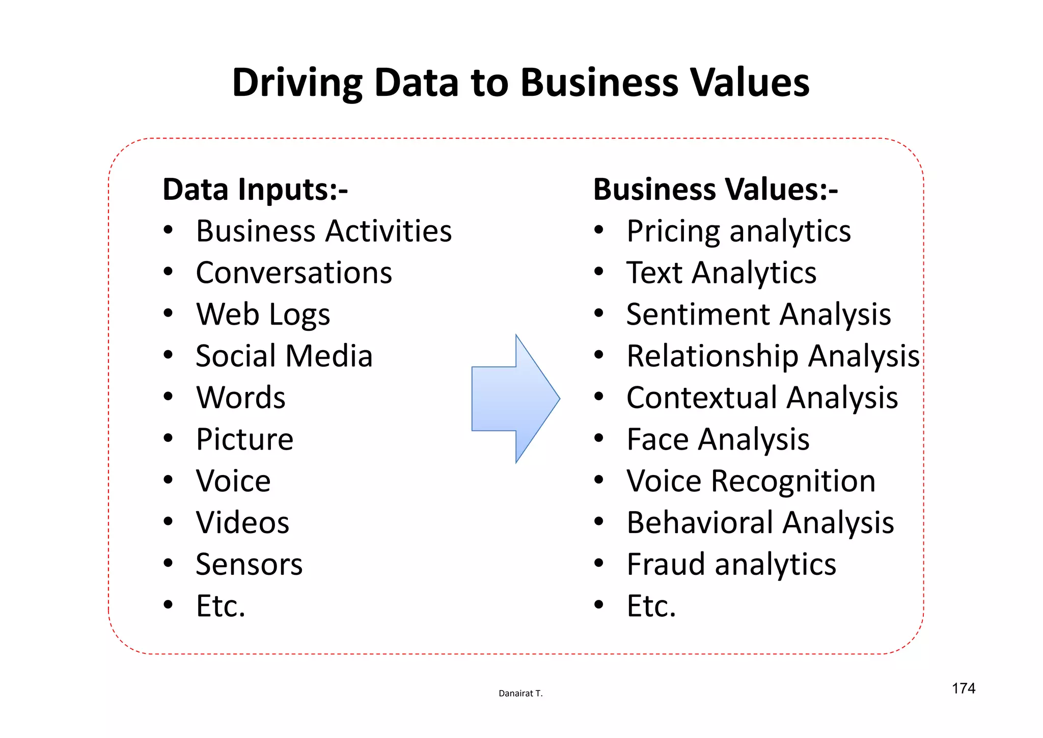 Danairat T.
Driving Data to Business Values
Data Inputs:-
• Business Activities
• Conversations
• Web Logs
• Social Media
• Words
• Picture
• Voice
• Videos
• Sensors
• Etc.
Business Values:-
• Pricing analytics
• Text Analytics
• Sentiment Analysis
• Relationship Analysis
• Contextual Analysis
• Face Analysis
• Voice Recognition
• Behavioral Analysis
• Fraud analytics
• Etc.
174
 