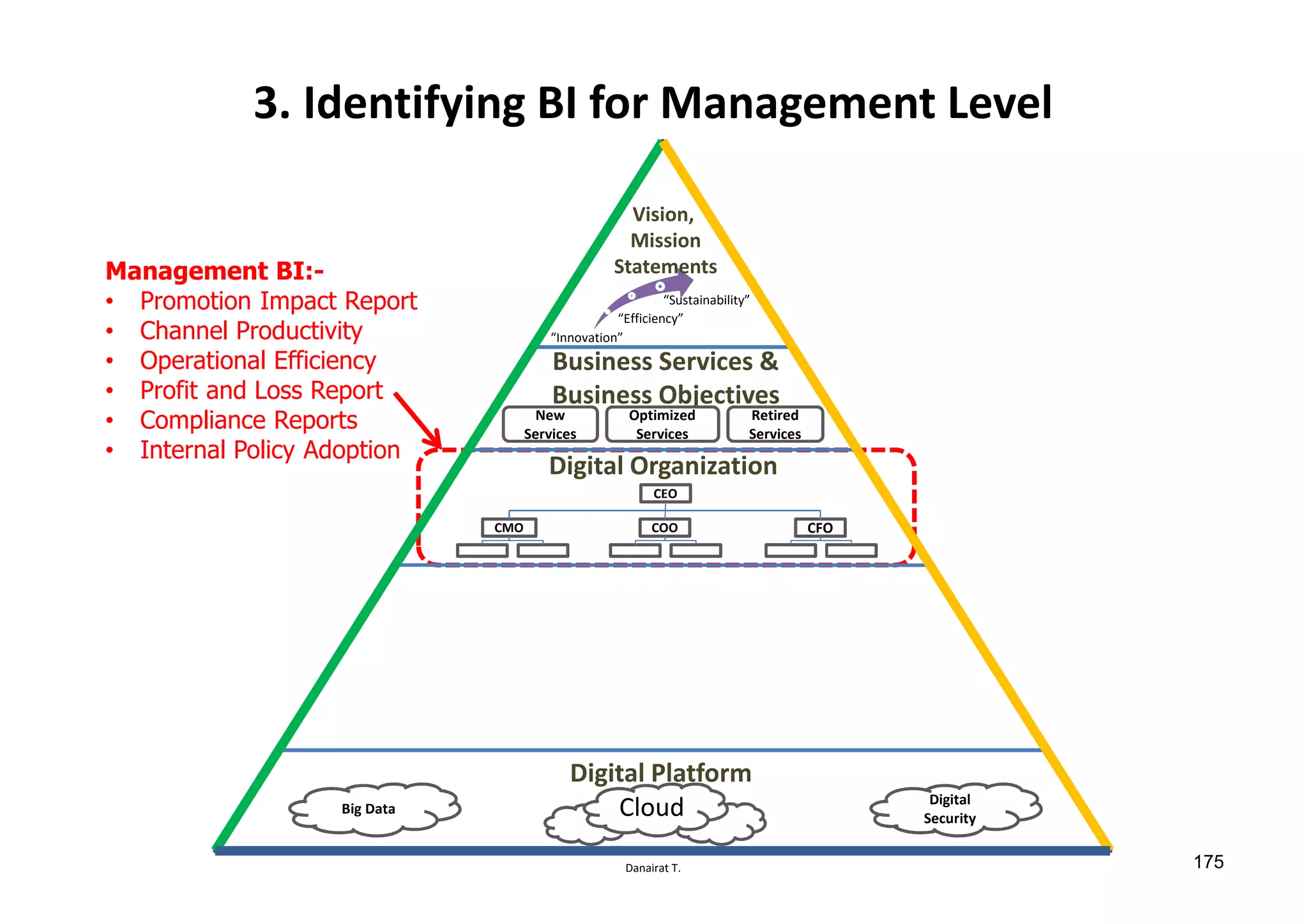 Danairat T.
3. Identifying BI for Management Level
Digital Platform
Business Services &
Business Objectives
New
Services
Optimized
Services
Retired
Services
CEO
CFOCOOCMO
Big Data
Digital
Security
“Innovation”
“Efficiency”
“Sustainability”
Cloud
Digital Organization
Vision,
Mission
StatementsManagement BI:-
• Promotion Impact Report
• Channel Productivity
• Operational Efficiency
• Profit and Loss Report
• Compliance Reports
• Internal Policy Adoption
175
 