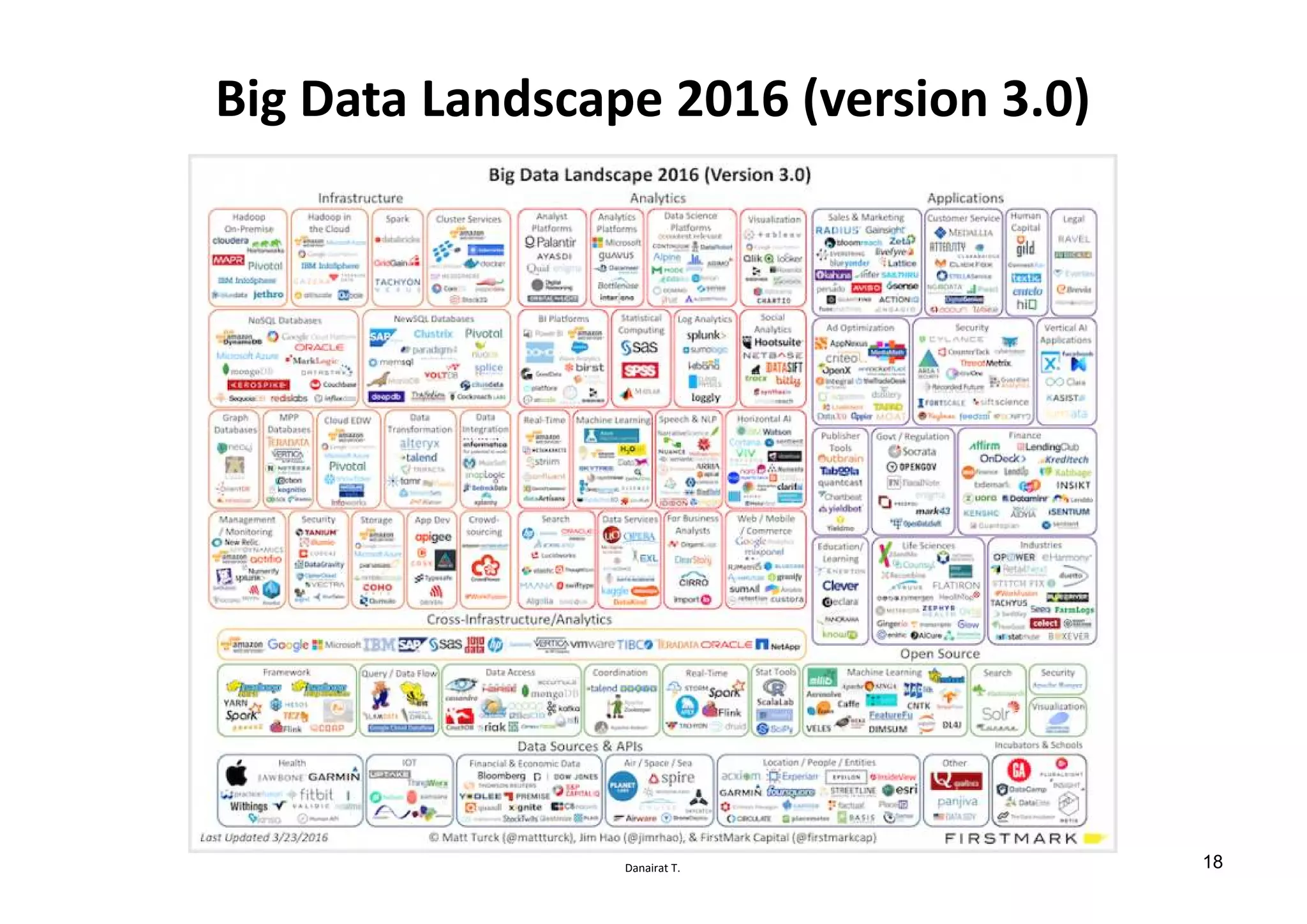 Danairat T.
Big Data Landscape 2016 (version 3.0)
18
 