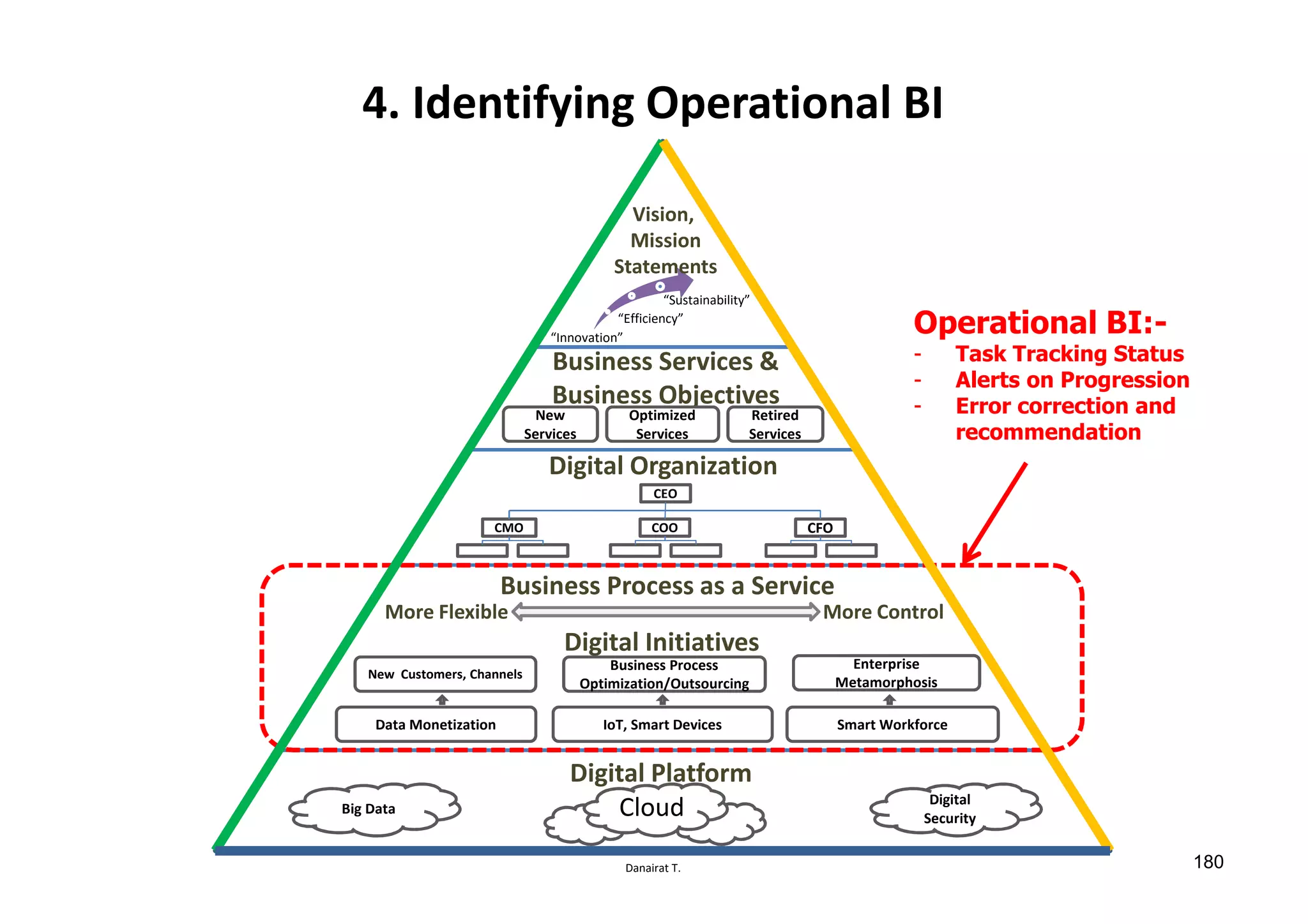 Danairat T.
Digital Initiatives
Digital Platform
Business Services &
Business Objectives
New
Services
Optimized
Services
Retired
Services
CEO
CFOCOOCMO
Big Data
Digital
Security
“Innovation”
“Efficiency”
“Sustainability”
Cloud
Data Monetization
New Customers, Channels
IoT, Smart Devices
Business Process
Optimization/Outsourcing
Smart Workforce
Enterprise
Metamorphosis
Digital Organization
Business Process as a Service
More ControlMore Flexible
Vision,
Mission
Statements
4. Identifying Operational BI
Operational BI:-
- Task Tracking Status
- Alerts on Progression
- Error correction and
recommendation
180
 