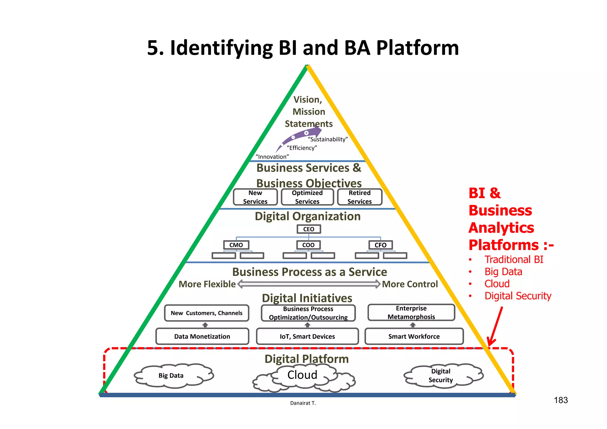 Danairat T.
Digital Initiatives
Digital Platform
Business Services &
Business Objectives
New
Services
Optimized
Services
Retired
Services
CEO
CFOCOOCMO
Big Data
Digital
Security
“Innovation”
“Efficiency”
“Sustainability”
Cloud
Data Monetization
New Customers, Channels
IoT, Smart Devices
Business Process
Optimization/Outsourcing
Smart Workforce
Enterprise
Metamorphosis
Digital Organization
Business Process as a Service
More ControlMore Flexible
Vision,
Mission
Statements
5. Identifying BI and BA Platform
BI &
Business
Analytics
Platforms :-
• Traditional BI
• Big Data
• Cloud
• Digital Security
183
 