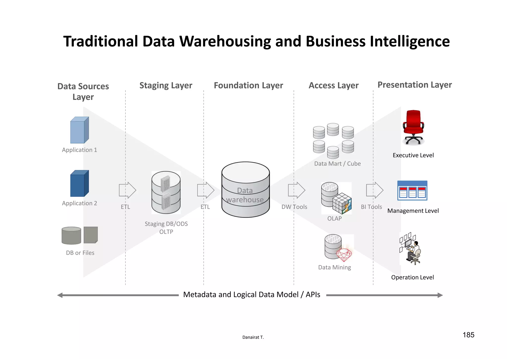 Danairat T.
Traditional Data Warehousing and Business Intelligence
Metadata and Logical Data Model / APIs
Data Sources
Layer
Foundation Layer Access LayerStaging Layer Presentation Layer
Data Marts
Operation Level
Management Level
Executive Level
Data
warehouse
Staging DB/ODS
OLTP
OLAP
Data Mining
ETL ETL
Application 1
Application 2
DB or Files
Data Mart / Cube
DW Tools BI Tools
185
 