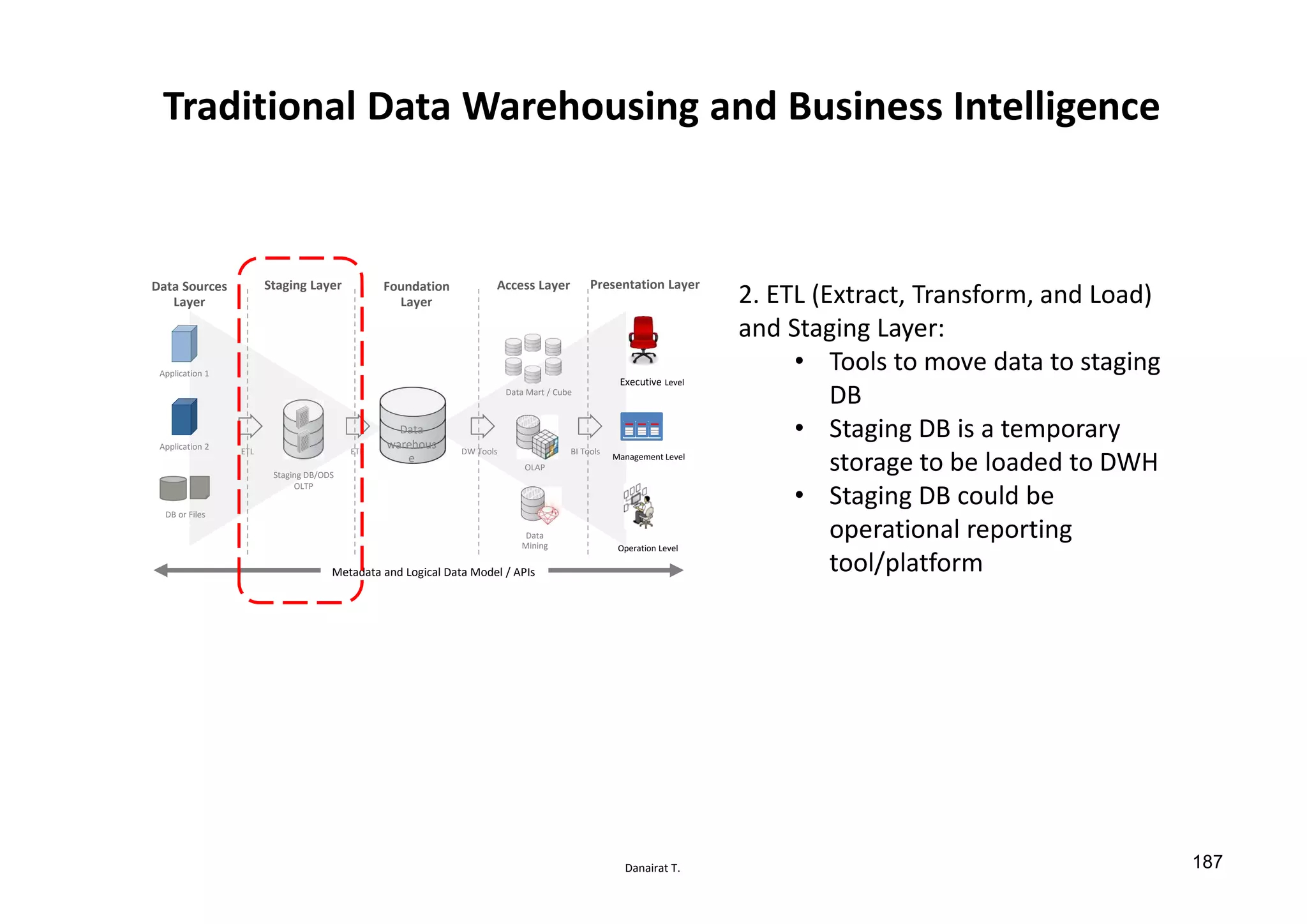Danairat T.
Traditional Data Warehousing and Business Intelligence
Metadata and Logical Data Model / APIs
Data Sources
Layer
Foundation
Layer
Access LayerStaging Layer Presentation Layer
Data Marts
Operation Level
Management Level
Executive Level
Data
warehous
e
Staging DB/ODS
OLTP
OLAP
Data
Mining
ETL ETL
Application 1
Application 2
DB or Files
Data Mart / Cube
DW Tools BI Tools
2. ETL (Extract, Transform, and Load)
and Staging Layer:
• Tools to move data to staging
DB
• Staging DB is a temporary
storage to be loaded to DWH
• Staging DB could be
operational reporting
tool/platform
187
 
