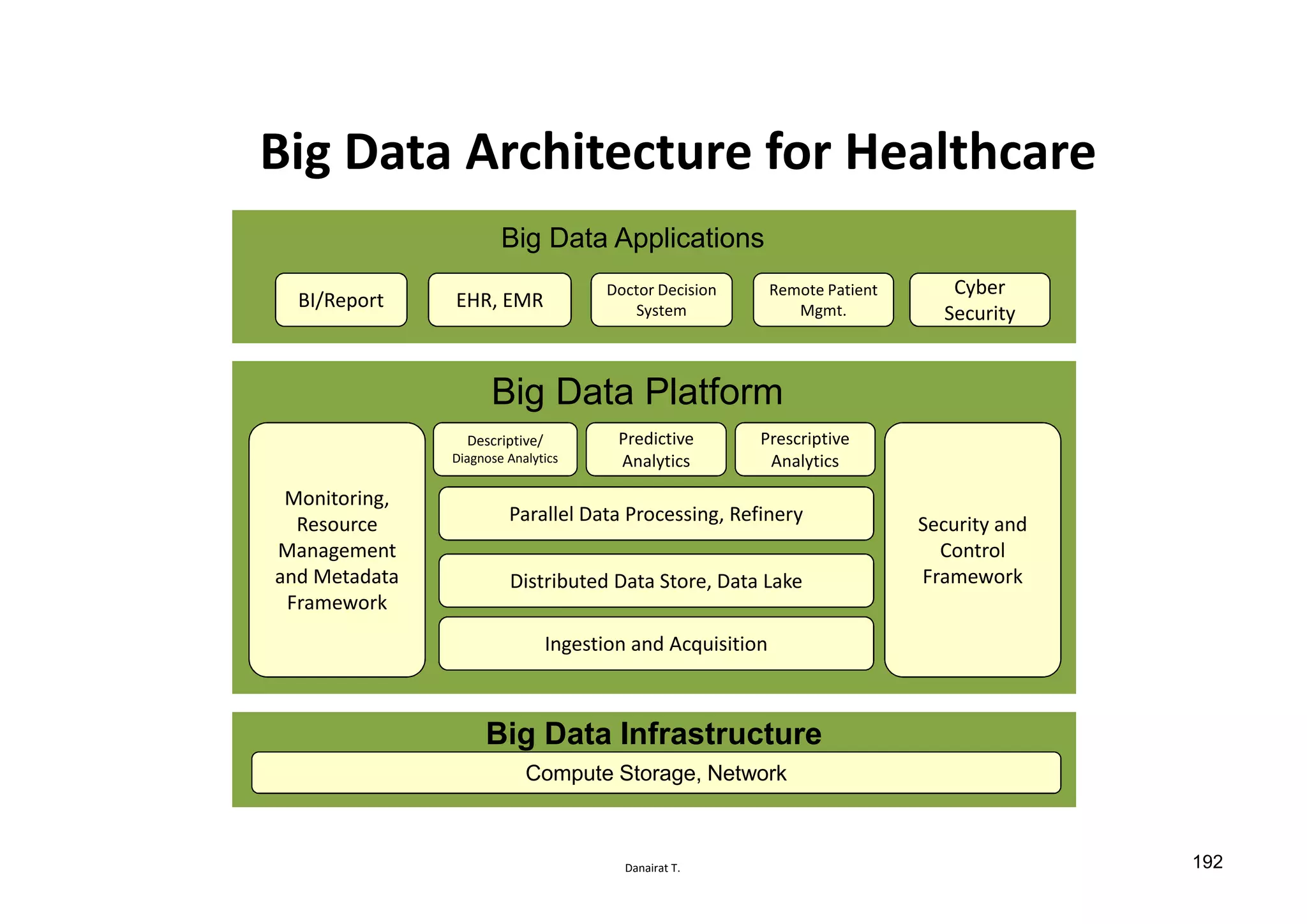 Danairat T.
Big Data Architecture for Healthcare
Big Data InfrastructureBig Data Infrastructure
BI/Report EHR, EMR
Parallel Data Processing, Refinery
Ingestion and Acquisition
Distributed Data Store, Data Lake
Monitoring,
Resource
Management
and Metadata
Framework
Security and
Control
Framework
Predictive
Analytics
Descriptive/
Diagnose Analytics
Prescriptive
Analytics
Big Data Platform
Big Data Applications
Compute Storage, Network
Doctor Decision
System
Remote Patient
Mgmt.
Cyber
Security
192
 