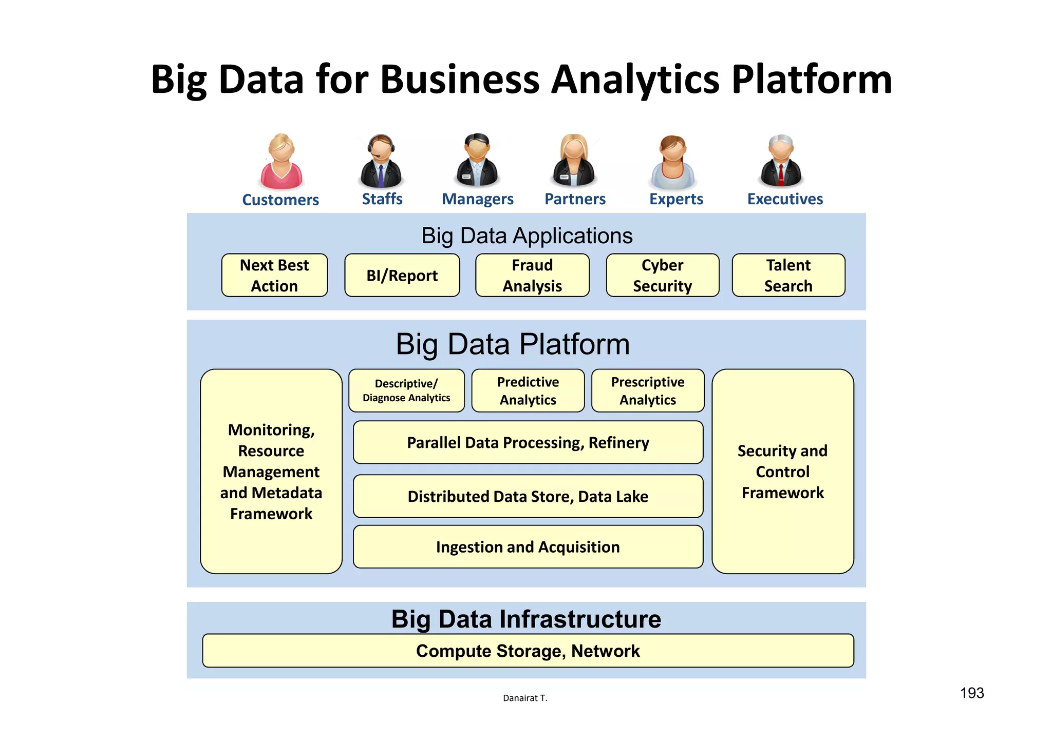 Danairat T.
Big Data for Business Analytics Platform
Big Data InfrastructureBig Data Infrastructure
Next Best
Action
BI/Report
Parallel Data Processing, Refinery
Ingestion and Acquisition
Distributed Data Store, Data Lake
Monitoring,
Resource
Management
and Metadata
Framework
Security and
Control
Framework
Predictive
Analytics
Descriptive/
Diagnose Analytics
Prescriptive
Analytics
Big Data Platform
Big Data Applications
Compute Storage, Network
Fraud
Analysis
Cyber
Security
Talent
Search
Staffs Managers PartnersCustomers ExecutivesExperts
193
 