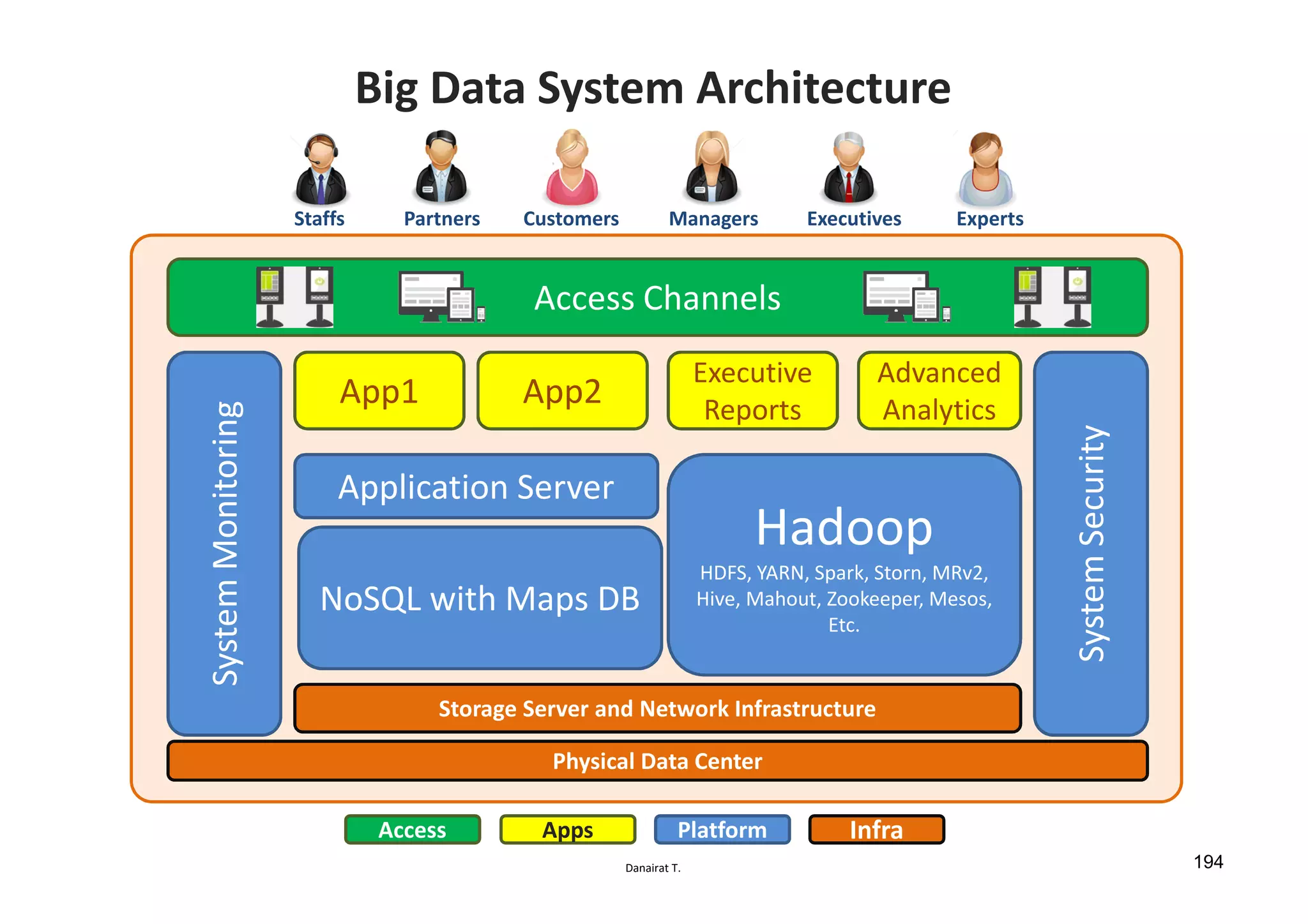 Danairat T.
Big Data System Architecture
Storage Server and Network Infrastructure
NoSQL with Maps DB
Application Server
Hadoop
HDFS, YARN, Spark, Storn, MRv2,
Hive, Mahout, Zookeeper, Mesos,
Etc.
App1
Executive
Reports
App2
Advanced
Analytics
SystemMonitoring
SystemSecurity
Physical Data Center
Access Channels
Staffs Partners ManagersCustomers Executives Experts
InfraPlatformAppsAccess
194
 