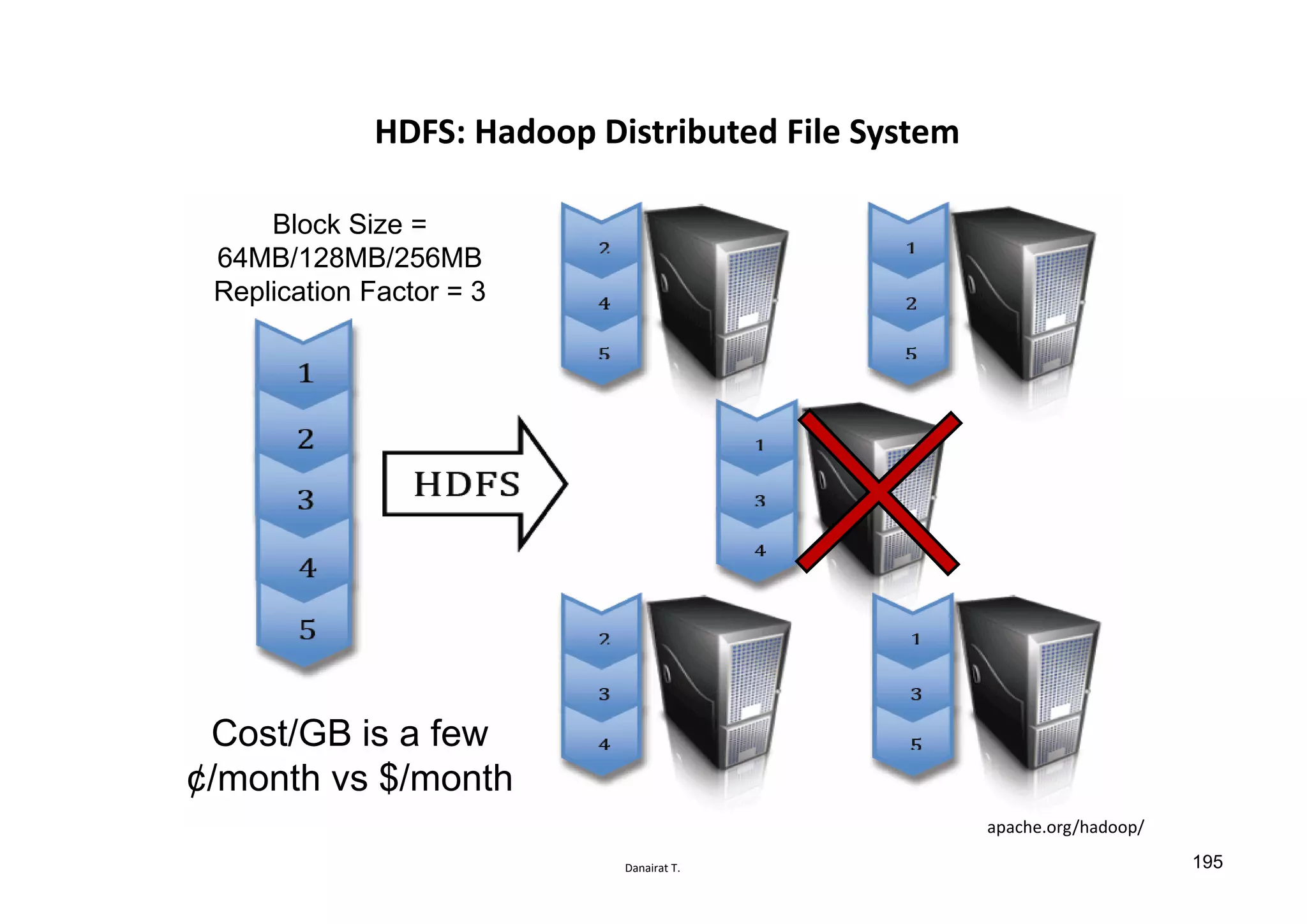 Danairat T.
Block Size =
64MB/128MB/256MB
Replication Factor = 3
HDFS: Hadoop Distributed File System
Cost/GB is a few
¢/month vs $/month
apache.org/hadoop/
195
 