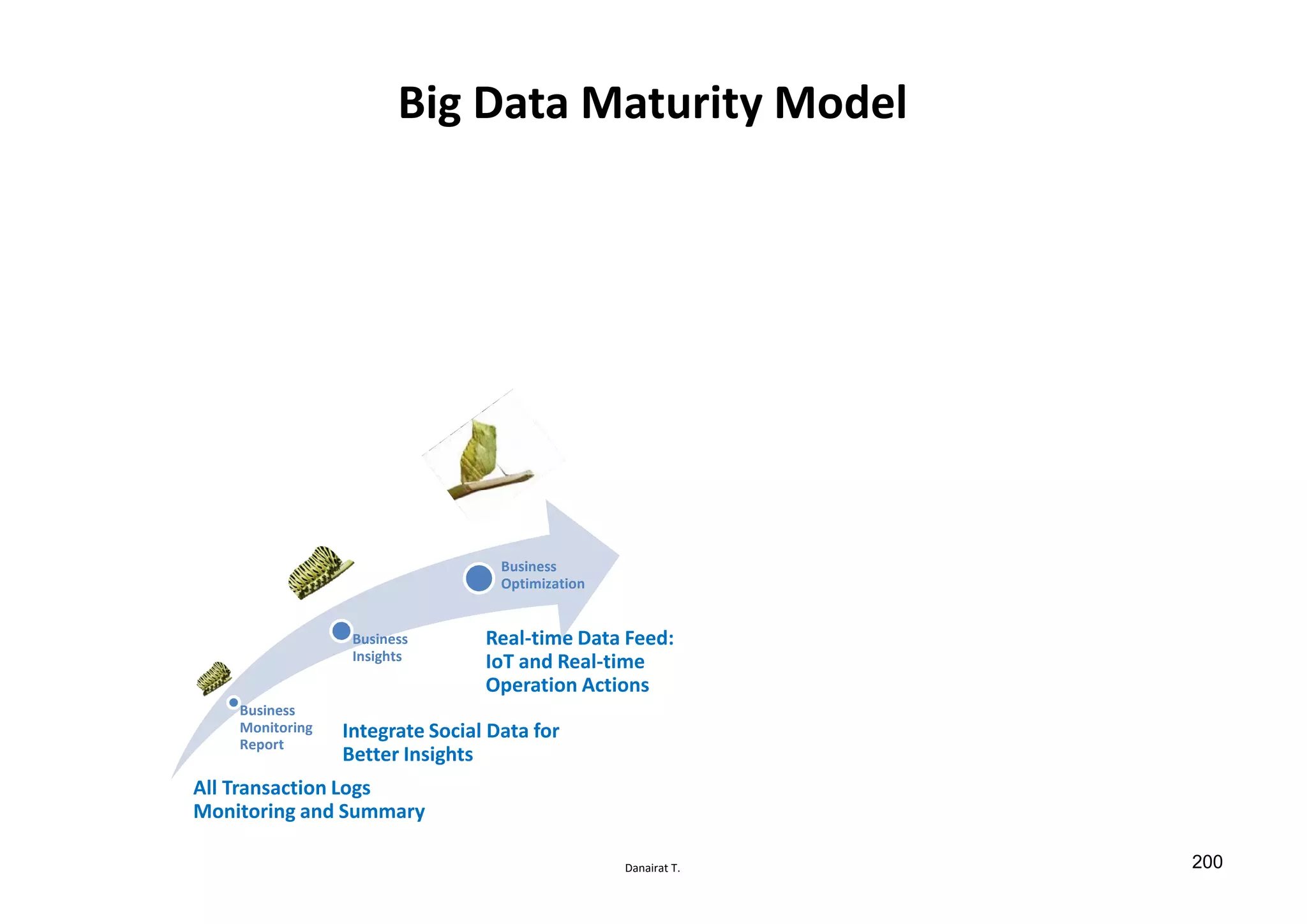 Danairat T.
Big Data Maturity Model
Business
Monitoring
Report
Business
Insights
Business
Optimization
All Transaction Logs
Monitoring and Summary
Integrate Social Data for
Better Insights
Real-time Data Feed:
IoT and Real-time
Operation Actions
200
 