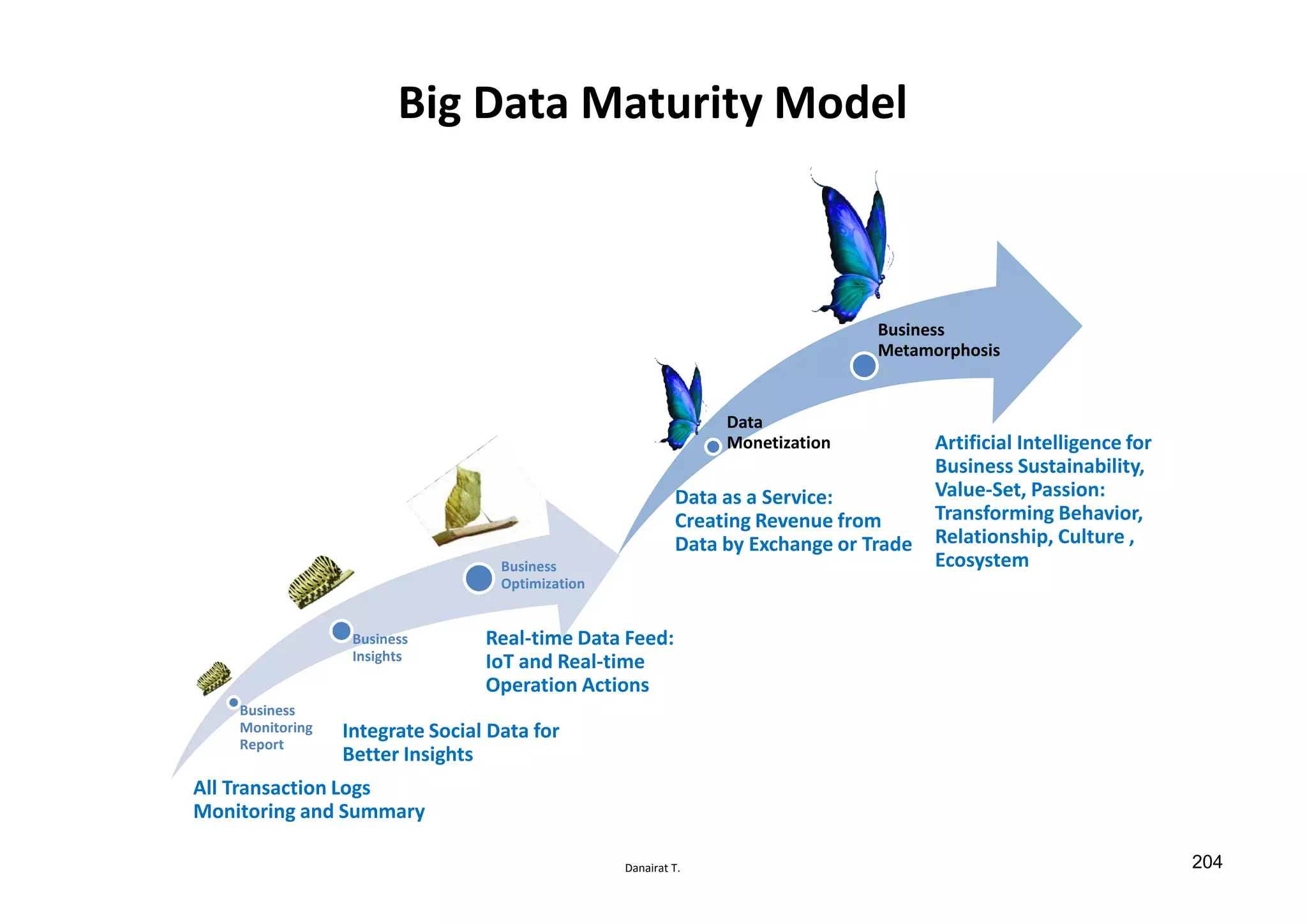 Danairat T.
Big Data Maturity Model
Business
Monitoring
Report
Business
Insights
Business
Optimization
Data
Monetization
Business
Metamorphosis
All Transaction Logs
Monitoring and Summary
Integrate Social Data for
Better Insights
Real-time Data Feed:
IoT and Real-time
Operation Actions
Data as a Service:
Creating Revenue from
Data by Exchange or Trade
Artificial Intelligence for
Business Sustainability,
Value-Set, Passion:
Transforming Behavior,
Relationship, Culture ,
Ecosystem
204
 