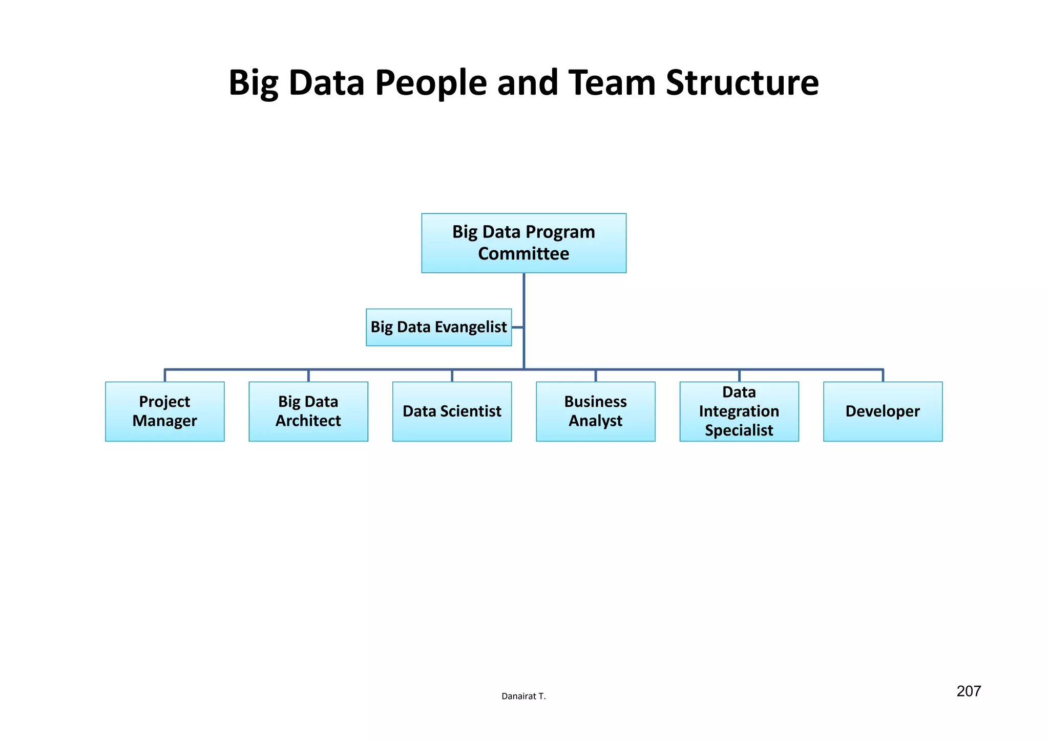 Danairat T.
Big Data People and Team Structure
Big Data Program
Committee
Project
Manager
Big Data
Architect
Data Scientist
Business
Analyst
DataData
Integration
Specialist
Developer
Big Data Evangelist
207
 