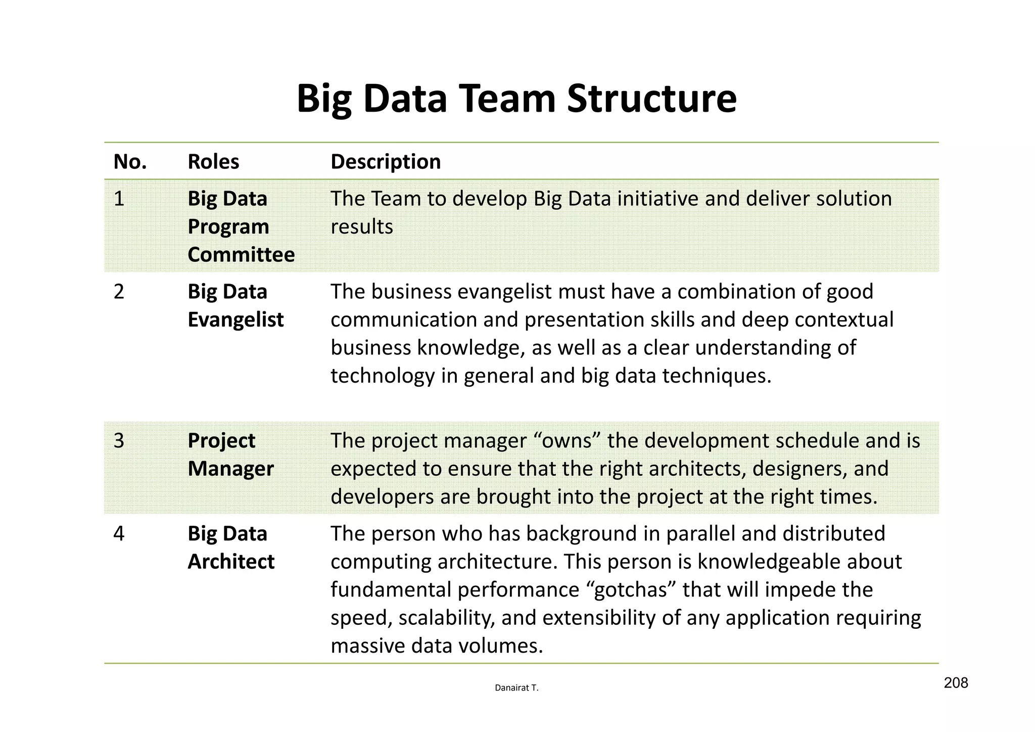 Danairat T.
Big Data Team Structure
No. Roles Description
1 Big Data
Program
Committee
The Team to develop Big Data initiative and deliver solution
results
2 Big Data
Evangelist
The business evangelist must have a combination of good
communication and presentation skills and deep contextual
business knowledge, as well as a clear understanding of
technology in general and big data techniques.
3 Project
Manager
The project manager “owns” the development schedule and is
expected to ensure that the right architects, designers, and
developers are brought into the project at the right times.
4 Big Data
Architect
The person who has background in parallel and distributed
computing architecture. This person is knowledgeable about
fundamental performance “gotchas” that will impede the
speed, scalability, and extensibility of any application requiring
massive data volumes.
208
 