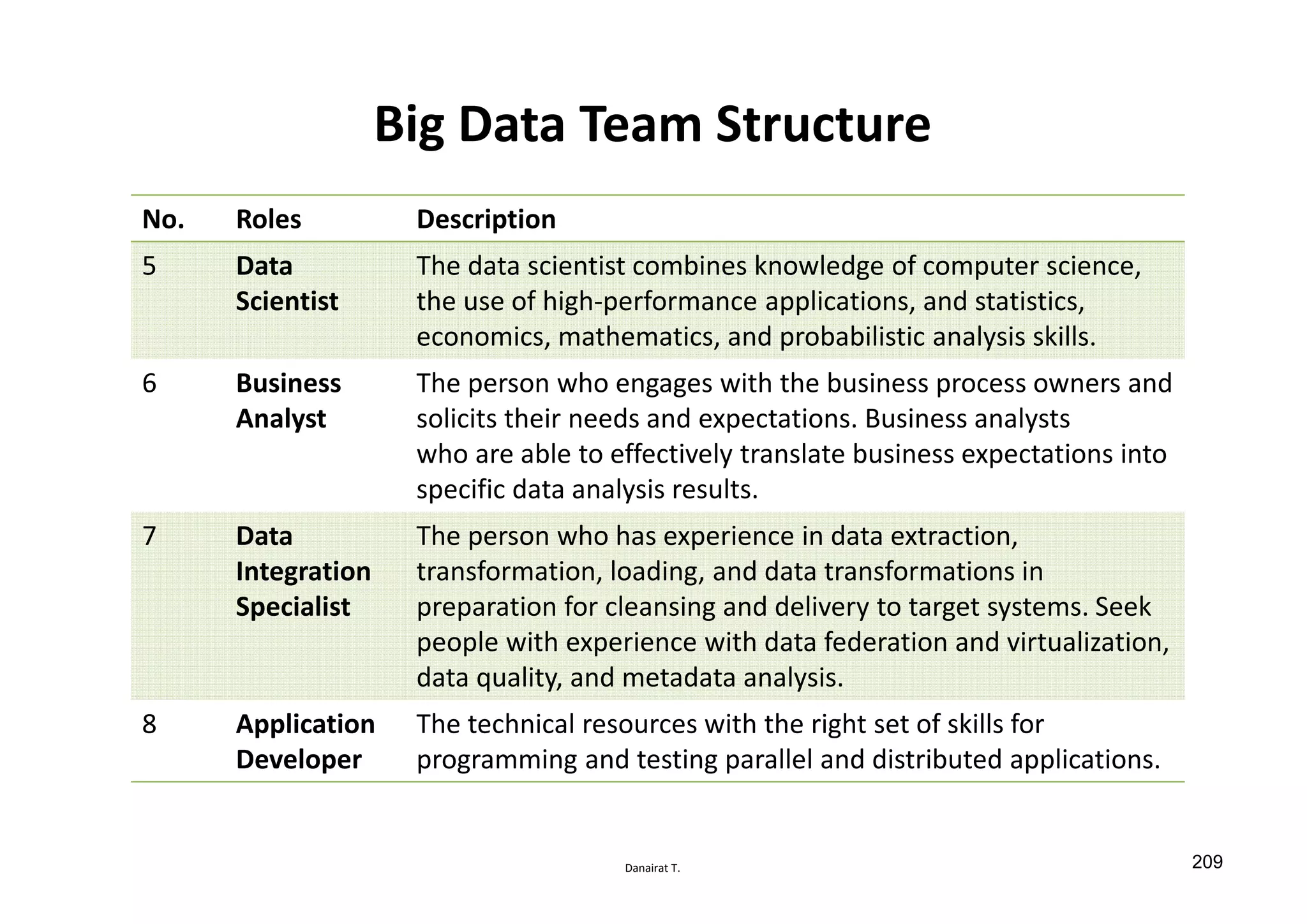 Danairat T.
Big Data Team Structure
No. Roles Description
5 Data
Scientist
The data scientist combines knowledge of computer science,
the use of high-performance applications, and statistics,
economics, mathematics, and probabilistic analysis skills.
6 Business
Analyst
The person who engages with the business process owners and
solicits their needs and expectations. Business analysts
who are able to effectively translate business expectations into
specific data analysis results.
7 Data
Integration
Specialist
The person who has experience in data extraction,
transformation, loading, and data transformations in
preparation for cleansing and delivery to target systems. Seek
people with experience with data federation and virtualization,
data quality, and metadata analysis.
8 Application
Developer
The technical resources with the right set of skills for
programming and testing parallel and distributed applications.
209
 