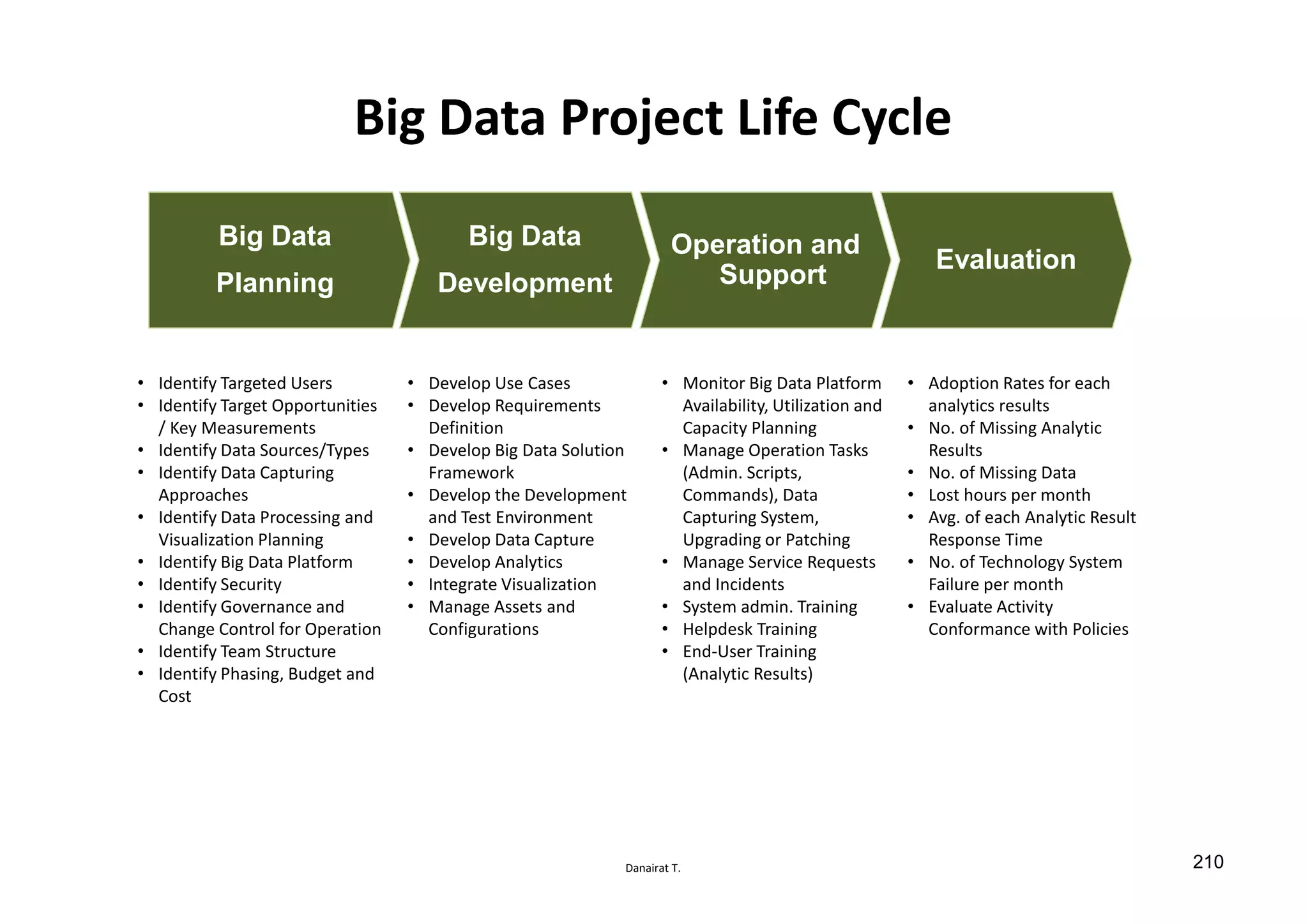 Danairat T.
Big Data Project Life Cycle
Big Data
Planning
• Identify Targeted Users
• Identify Target Opportunities
/ Key Measurements
• Identify Data Sources/Types
• Identify Data Capturing
Approaches
• Identify Data Processing and
Visualization Planning
• Identify Big Data Platform
• Identify Security
• Identify Governance and
Change Control for Operation
• Identify Team Structure
• Identify Phasing, Budget and
Cost
Big Data
Development
• Develop Use Cases
• Develop Requirements
Definition
• Develop Big Data Solution
Framework
• Develop the Development
and Test Environment
• Develop Data Capture
• Develop Analytics
• Integrate Visualization
• Manage Assets and
Configurations
Operation and
Support
• Monitor Big Data Platform
Availability, Utilization and
Capacity Planning
• Manage Operation Tasks
(Admin. Scripts,
Commands), Data
Capturing System,
Upgrading or Patching
• Manage Service Requests
and Incidents
• System admin. Training
• Helpdesk Training
• End-User Training
(Analytic Results)
Evaluation
• Adoption Rates for each
analytics results
• No. of Missing Analytic
Results
• No. of Missing Data
• Lost hours per month
• Avg. of each Analytic Result
Response Time
• No. of Technology System
Failure per month
• Evaluate Activity
Conformance with Policies
210
 