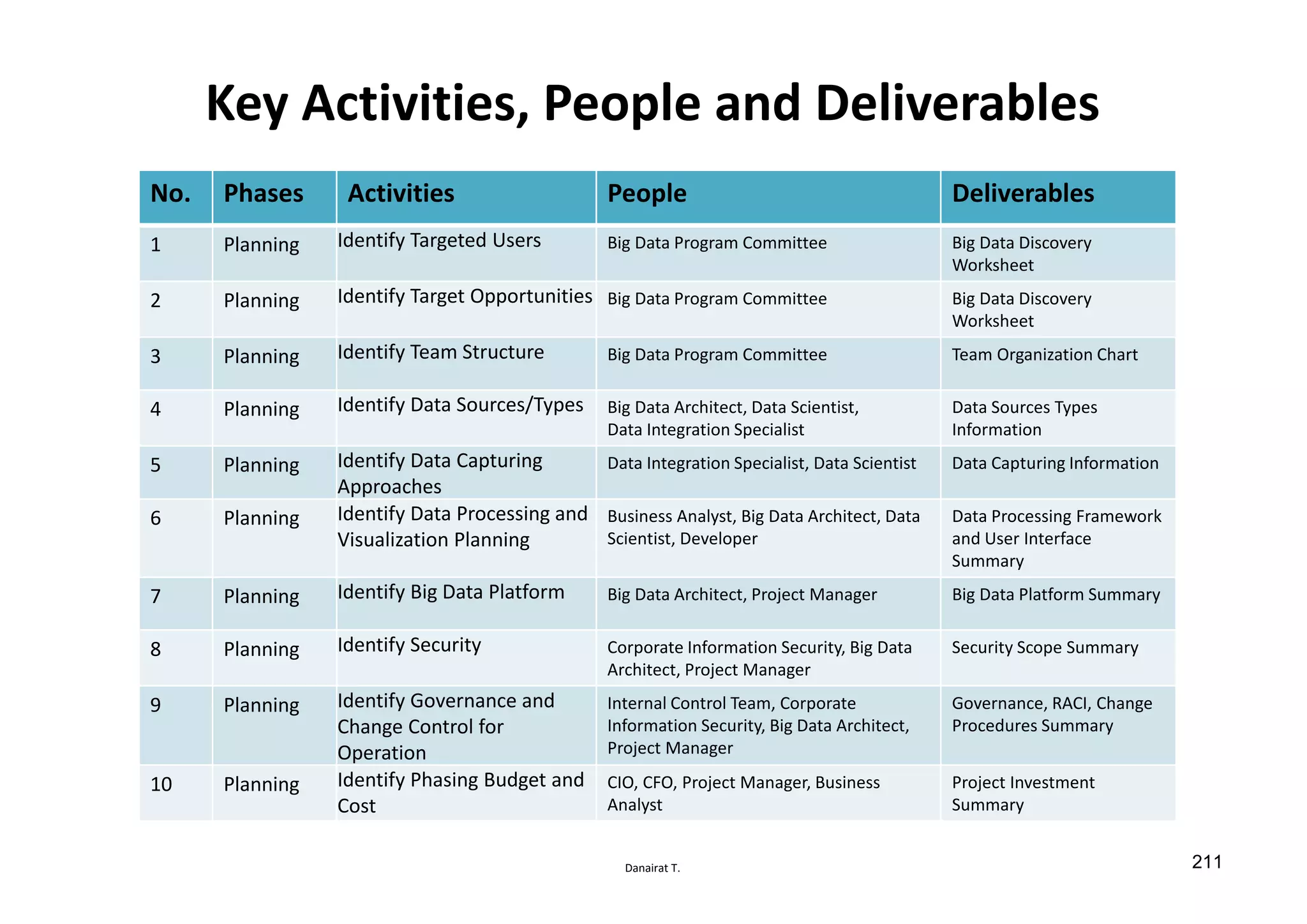 Danairat T.
No. Phases Activities People Deliverables
1 Planning Identify Targeted Users Big Data Program Committee Big Data Discovery
Worksheet
2 Planning Identify Target Opportunities Big Data Program Committee Big Data Discovery
Worksheet
3 Planning Identify Team Structure Big Data Program Committee Team Organization Chart
4 Planning Identify Data Sources/Types Big Data Architect, Data Scientist,
Data Integration Specialist
Data Sources Types
Information
5 Planning Identify Data Capturing
Approaches
Data Integration Specialist, Data Scientist Data Capturing Information
6 Planning Identify Data Processing and
Visualization Planning
Business Analyst, Big Data Architect, Data
Scientist, Developer
Data Processing Framework
and User Interface
Summary
7 Planning Identify Big Data Platform Big Data Architect, Project Manager Big Data Platform Summary
8 Planning Identify Security Corporate Information Security, Big Data
Architect, Project Manager
Security Scope Summary
9 Planning Identify Governance and
Change Control for
Operation
Internal Control Team, Corporate
Information Security, Big Data Architect,
Project Manager
Governance, RACI, Change
Procedures Summary
10 Planning Identify Phasing Budget and
Cost
CIO, CFO, Project Manager, Business
Analyst
Project Investment
Summary
Key Activities, People and Deliverables
211
 