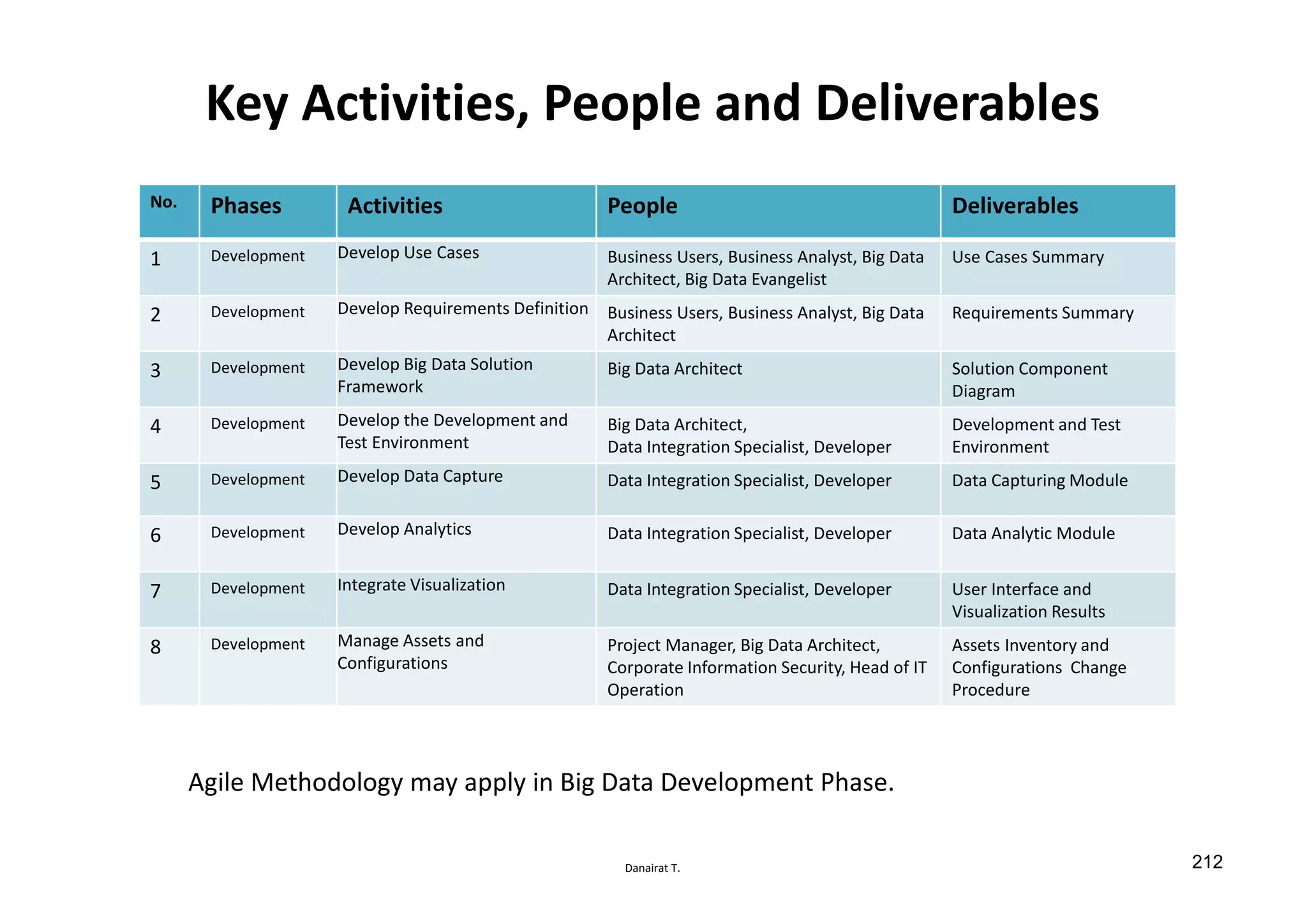 Danairat T.
No. Phases Activities People Deliverables
1 Development Develop Use Cases Business Users, Business Analyst, Big Data
Architect, Big Data Evangelist
Use Cases Summary
2 Development Develop Requirements Definition Business Users, Business Analyst, Big Data
Architect
Requirements Summary
3 Development Develop Big Data Solution
Framework
Big Data Architect Solution Component
Diagram
4 Development Develop the Development and
Test Environment
Big Data Architect,
Data Integration Specialist, Developer
Development and Test
Environment
5 Development Develop Data Capture Data Integration Specialist, Developer Data Capturing Module
6 Development Develop Analytics Data Integration Specialist, Developer Data Analytic Module
7 Development Integrate Visualization Data Integration Specialist, Developer User Interface and
Visualization Results
8 Development Manage Assets and
Configurations
Project Manager, Big Data Architect,
Corporate Information Security, Head of IT
Operation
Assets Inventory and
Configurations Change
Procedure
Agile Methodology may apply in Big Data Development Phase.
Key Activities, People and Deliverables
212
 