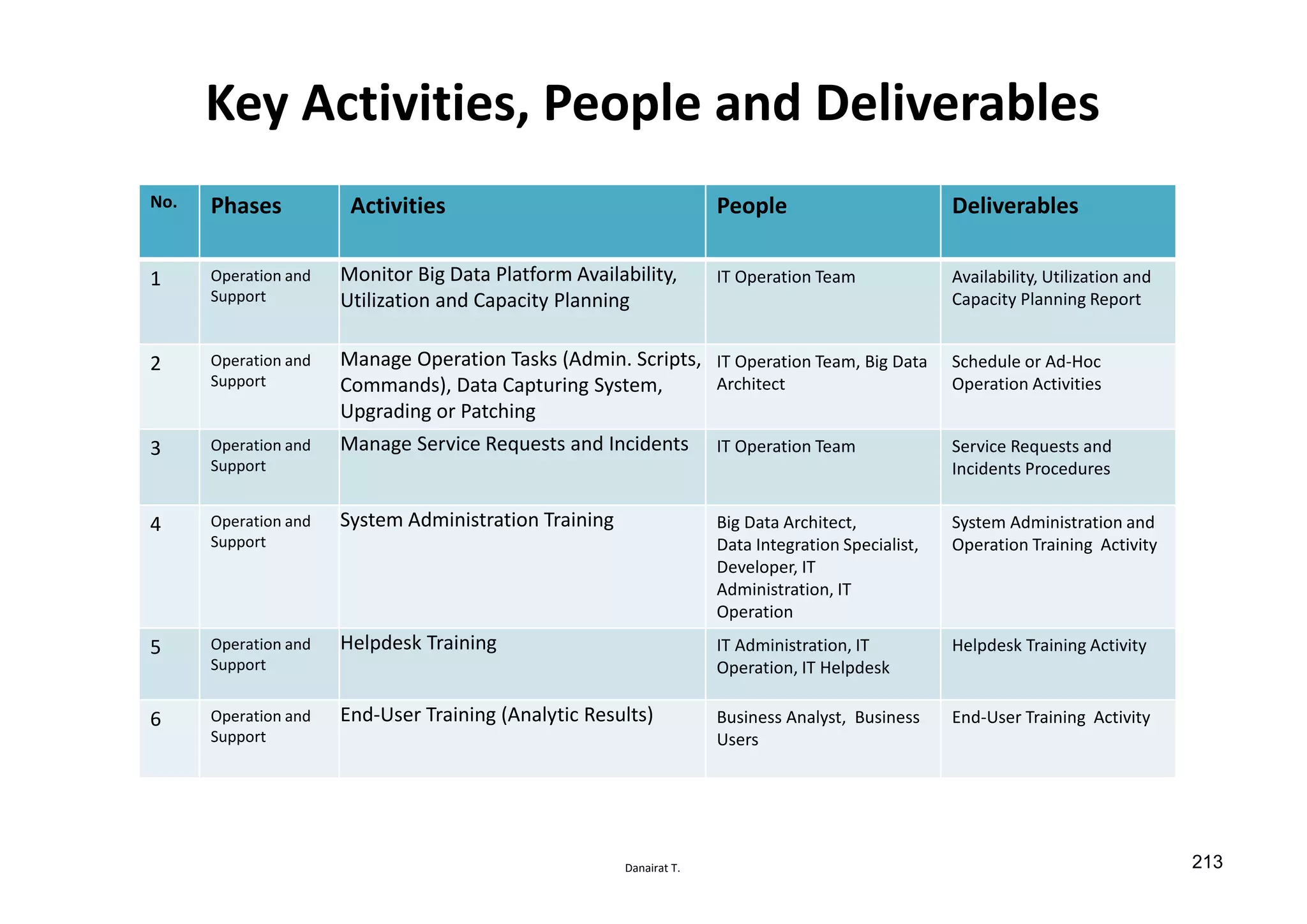 Danairat T.
Key Activities, People and Deliverables
No. Phases Activities People Deliverables
1 Operation and
Support
Monitor Big Data Platform Availability,
Utilization and Capacity Planning
IT Operation Team Availability, Utilization and
Capacity Planning Report
2 Operation and
Support
Manage Operation Tasks (Admin. Scripts,
Commands), Data Capturing System,
Upgrading or Patching
IT Operation Team, Big Data
Architect
Schedule or Ad-Hoc
Operation Activities
3 Operation and
Support
Manage Service Requests and Incidents IT Operation Team Service Requests and
Incidents Procedures
4 Operation and
Support
System Administration Training Big Data Architect,
Data Integration Specialist,
Developer, IT
Administration, IT
Operation
System Administration and
Operation Training Activity
5 Operation and
Support
Helpdesk Training IT Administration, IT
Operation, IT Helpdesk
Helpdesk Training Activity
6 Operation and
Support
End-User Training (Analytic Results) Business Analyst, Business
Users
End-User Training Activity
213
 