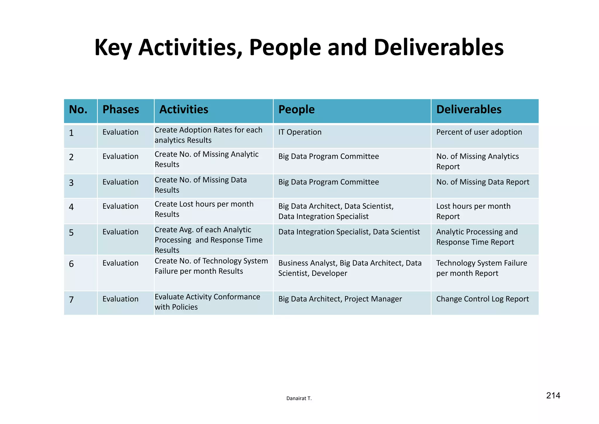 Danairat T.
Key Activities, People and Deliverables
No. Phases Activities People Deliverables
1 Evaluation Create Adoption Rates for each
analytics Results
IT Operation Percent of user adoption
2 Evaluation Create No. of Missing Analytic
Results
Big Data Program Committee No. of Missing Analytics
Report
3 Evaluation Create No. of Missing Data
Results
Big Data Program Committee No. of Missing Data Report
4 Evaluation Create Lost hours per month
Results
Big Data Architect, Data Scientist,
Data Integration Specialist
Lost hours per month
Report
5 Evaluation Create Avg. of each Analytic
Processing and Response Time
Results
Data Integration Specialist, Data Scientist Analytic Processing and
Response Time Report
6 Evaluation Create No. of Technology System
Failure per month Results
Business Analyst, Big Data Architect, Data
Scientist, Developer
Technology System Failure
per month Report
7 Evaluation Evaluate Activity Conformance
with Policies
Big Data Architect, Project Manager Change Control Log Report
214
 