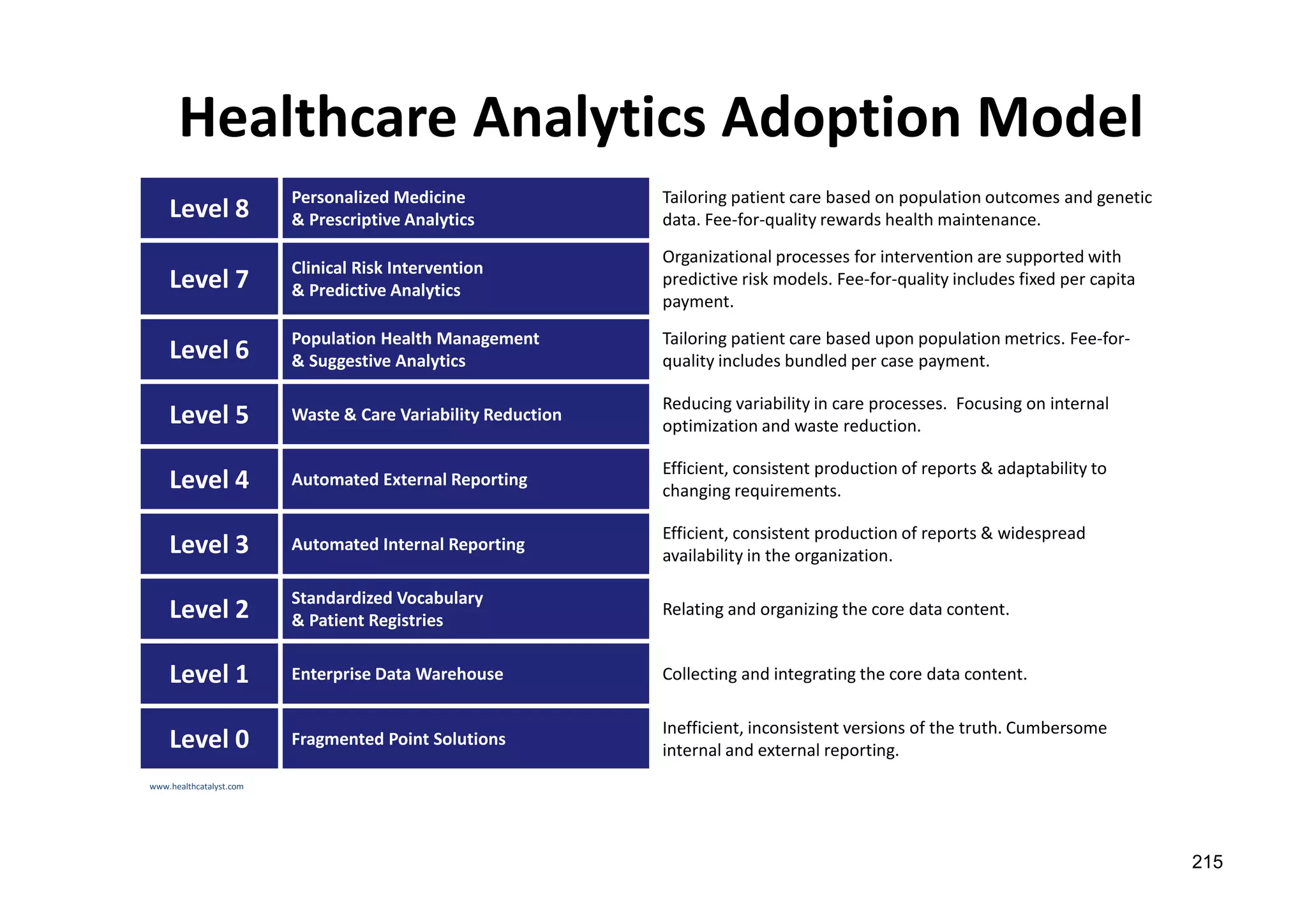Healthcare Analytics Adoption Model
Level 8
Personalized Medicine
& Prescriptive Analytics
Tailoring patient care based on population outcomes and genetic
data. Fee-for-quality rewards health maintenance.
Level 7
Clinical Risk Intervention
& Predictive Analytics
Organizational processes for intervention are supported with
predictive risk models. Fee-for-quality includes fixed per capita
payment.
Level 6
Population Health Management
& Suggestive Analytics
Tailoring patient care based upon population metrics. Fee-for-
quality includes bundled per case payment.
Level 5 Waste & Care Variability Reduction
Reducing variability in care processes. Focusing on internal
optimization and waste reduction.
Level 4 Automated External Reporting
Efficient, consistent production of reports & adaptability to
changing requirements.
Level 3 Automated Internal Reporting
Efficient, consistent production of reports & widespread
availability in the organization.
Level 2
Standardized Vocabulary
& Patient Registries
Relating and organizing the core data content.
Level 1 Enterprise Data Warehouse Collecting and integrating the core data content.
Level 0 Fragmented Point Solutions
Inefficient, inconsistent versions of the truth. Cumbersome
internal and external reporting.
www.healthcatalyst.com
215
 