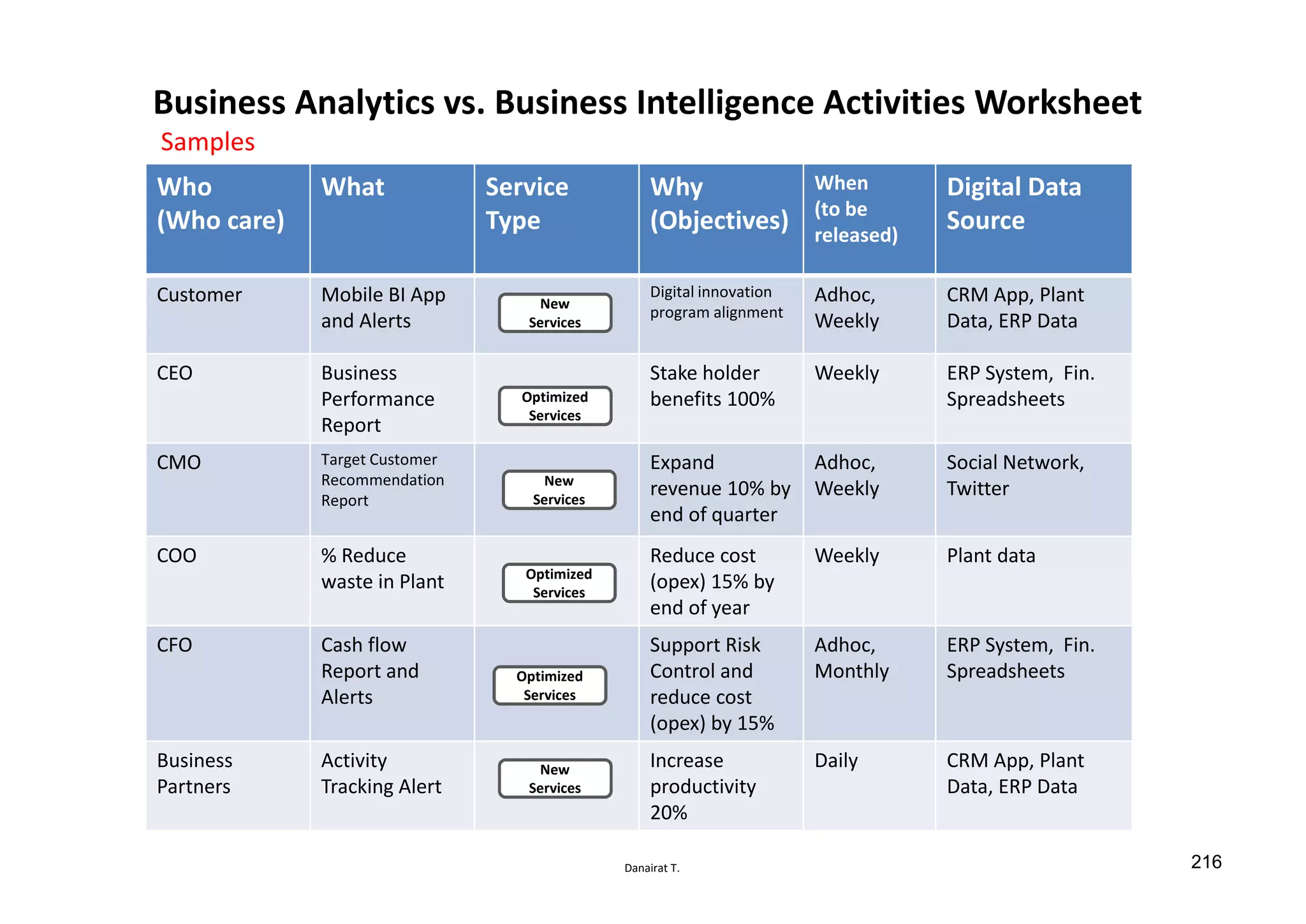 Danairat T.
Business Analytics vs. Business Intelligence Activities Worksheet
Who
(Who care)
What Service
Type
Why
(Objectives)
When
(to be
released)
Digital Data
Source
Customer Mobile BI App
and Alerts
Digital innovation
program alignment
Adhoc,
Weekly
CRM App, Plant
Data, ERP Data
CEO Business
Performance
Report
Stake holder
benefits 100%
Weekly ERP System, Fin.
Spreadsheets
CMO Target Customer
Recommendation
Report
Expand
revenue 10% by
end of quarter
Adhoc,
Weekly
Social Network,
Twitter
COO % Reduce
waste in Plant
Reduce cost
(opex) 15% by
end of year
Weekly Plant data
CFO Cash flow
Report and
Alerts
Support Risk
Control and
reduce cost
(opex) by 15%
Adhoc,
Monthly
ERP System, Fin.
Spreadsheets
Business
Partners
Activity
Tracking Alert
Increase
productivity
20%
Daily CRM App, Plant
Data, ERP Data
New
Services
Optimized
Services
Optimized
Services
Optimized
Services
New
Services
New
Services
Samples
216
 