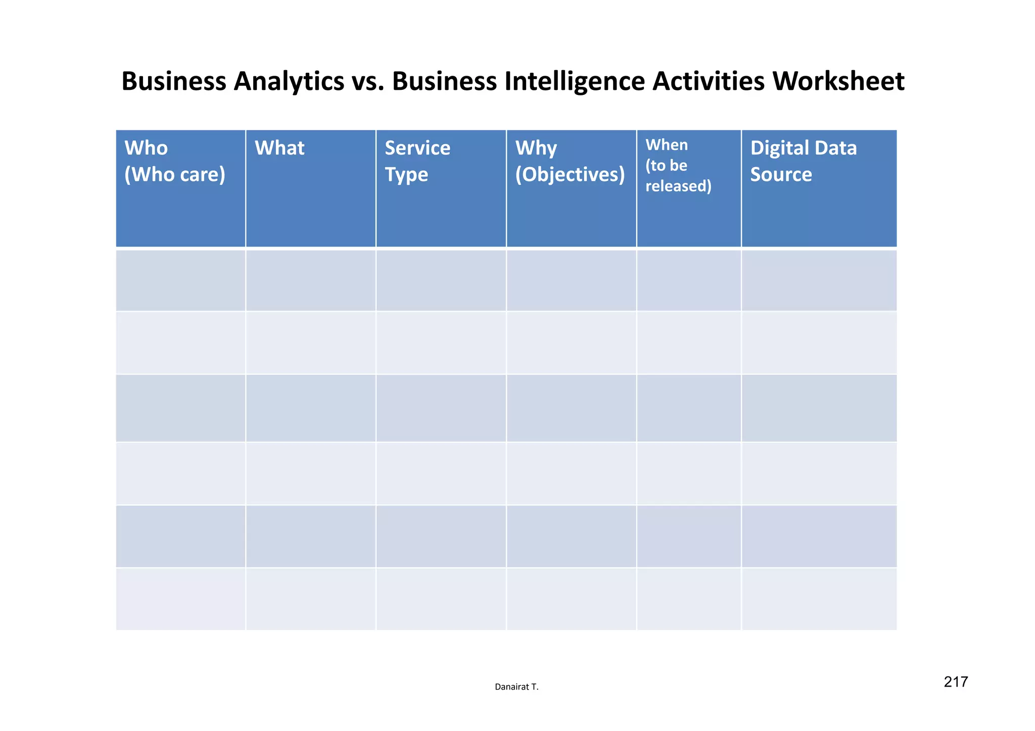 Danairat T.
Who
(Who care)
What Service
Type
Why
(Objectives)
When
(to be
released)
Digital Data
Source
Business Analytics vs. Business Intelligence Activities Worksheet
217
 