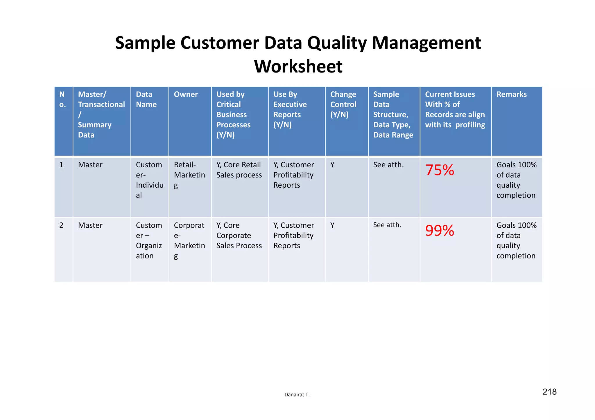 Danairat T.
Sample Customer Data Quality Management
Worksheet
N
o.
Master/
Transactional
/
Summary
Data
Data
Name
Owner Used by
Critical
Business
Processes
(Y/N)
Use By
Executive
Reports
(Y/N)
Change
Control
(Y/N)
Sample
Data
Structure,
Data Type,
Data Range
Current Issues
With % of
Records are align
with its profiling
Remarks
1 Master Custom
er-
Individu
al
Retail-
Marketin
g
Y, Core Retail
Sales process
Y, Customer
Profitability
Reports
Y See atth.
75% Goals 100%
of data
quality
completion
2 Master Custom
er –
Organiz
ation
Corporat
e-
Marketin
g
Y, Core
Corporate
Sales Process
Y, Customer
Profitability
Reports
Y See atth.
99% Goals 100%
of data
quality
completion
218
 